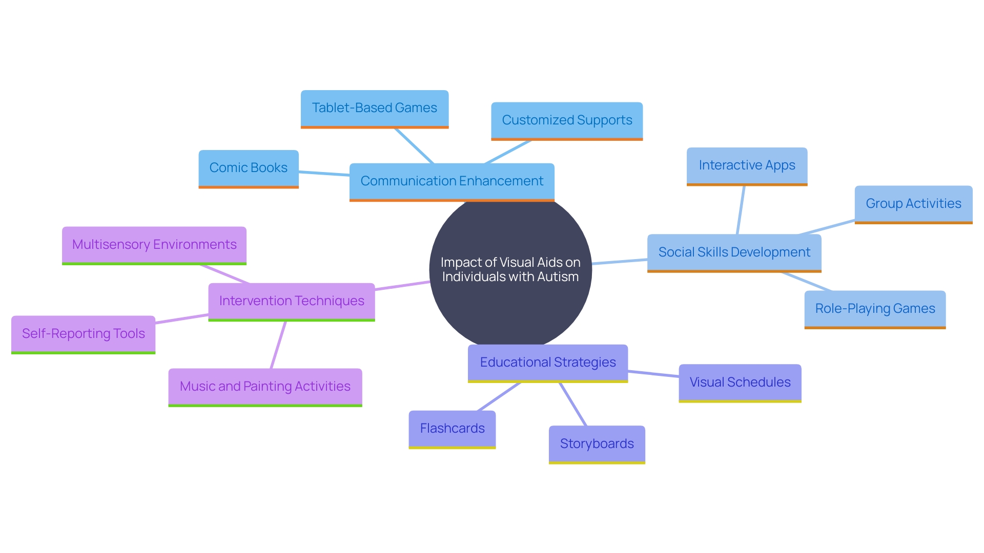 This mind map illustrates the various benefits and applications of visual aids for individuals with autism, highlighting their role in communication, social interaction, and educational development.