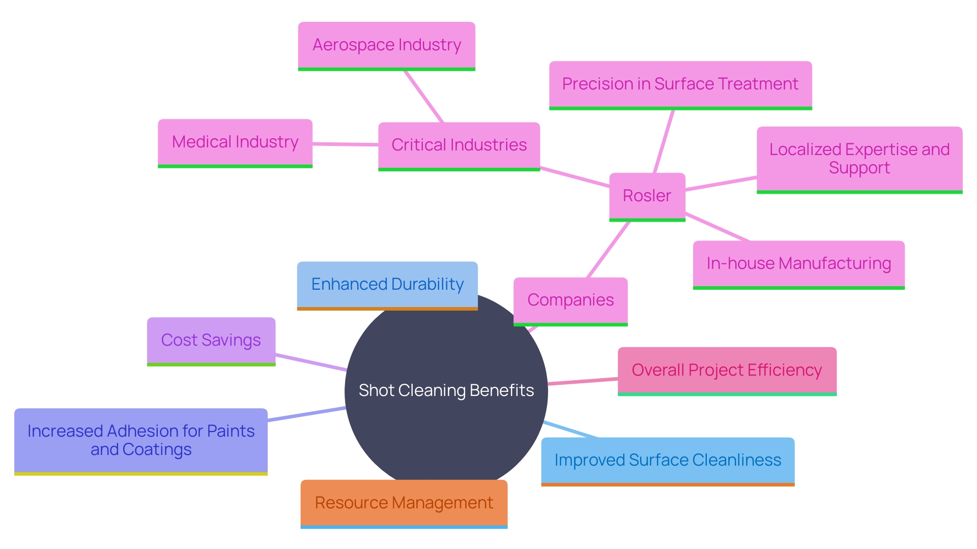 This mind map illustrates the various benefits and aspects of shot cleaning, including surface cleanliness, durability, adhesion, cost savings, and efficiency. It highlights the interconnectedness of these factors and their relevance to industries such as medical manufacturing.