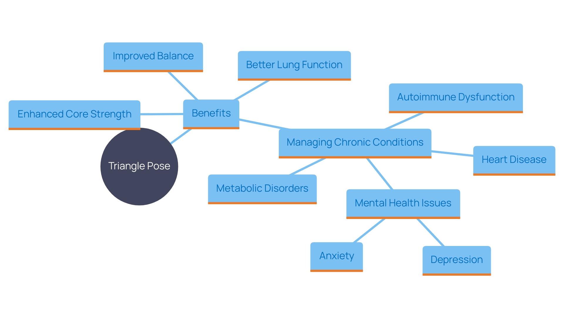 This mind map illustrates the various benefits and aspects of Triangle Pose in yoga, highlighting its impact on physical strength, balance, and overall health.