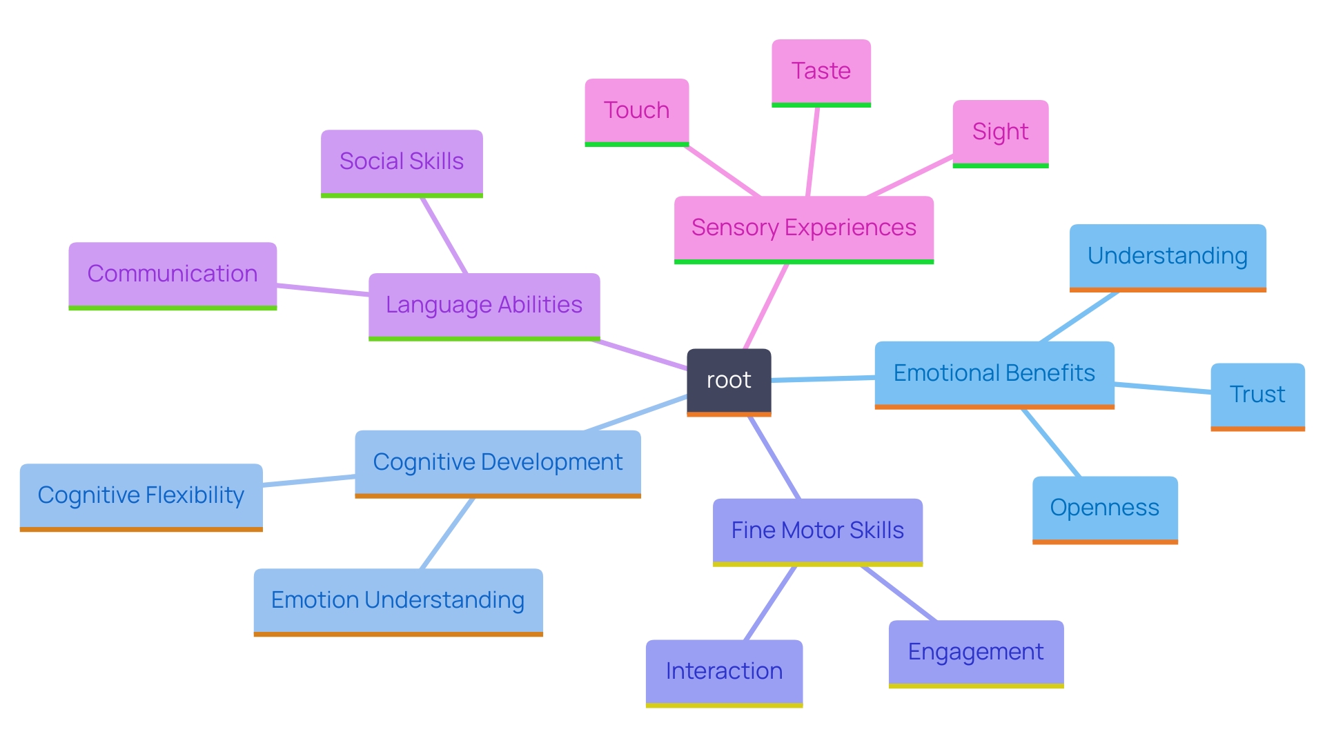 This mind map illustrates the various benefits and aspects of using resourceful containers for sensory experiences in children. It highlights the connections between sensory engagement, emotional regulation, cognitive growth, and overall development.