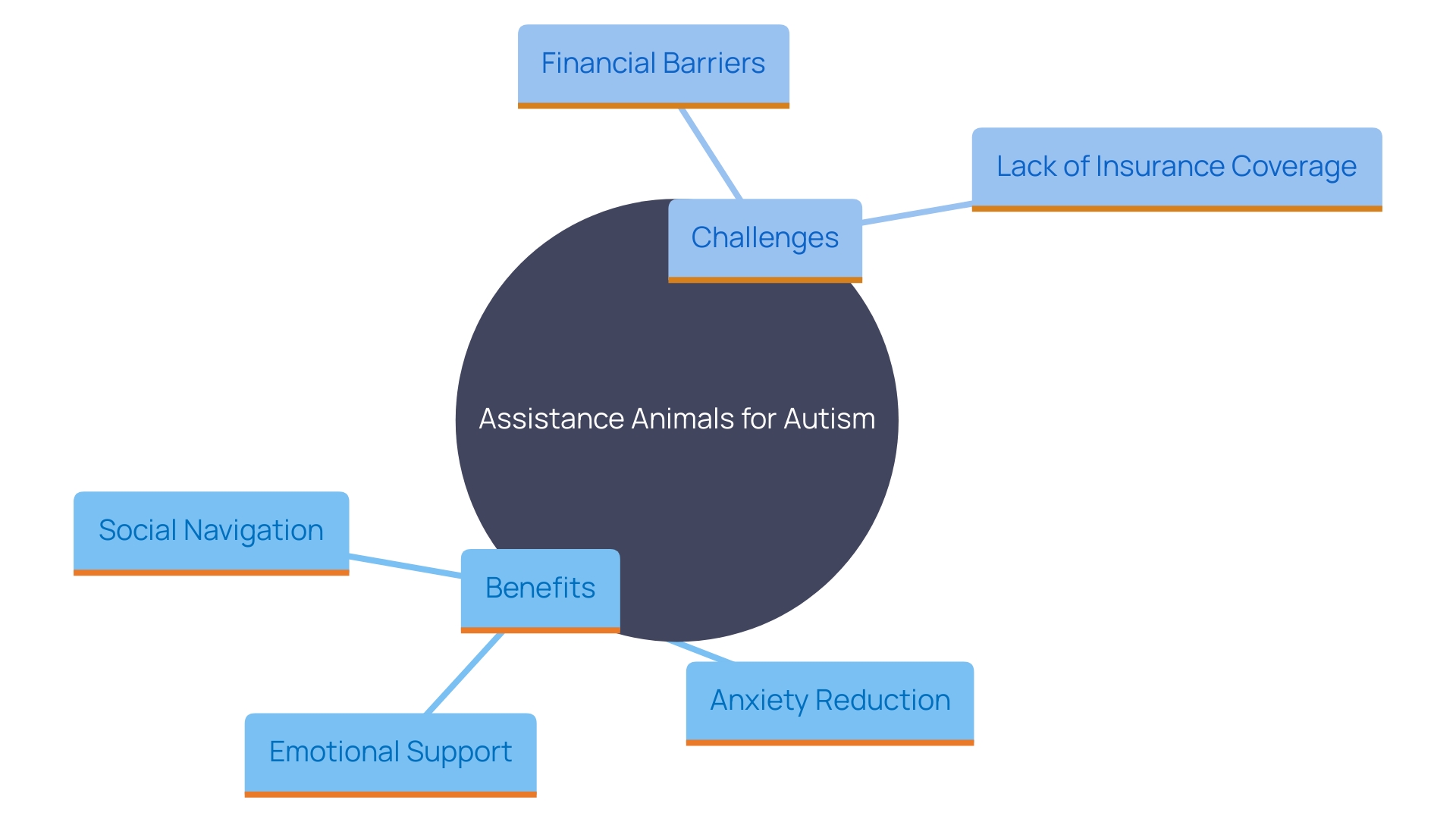 This mind map illustrates the various benefits and challenges associated with assistance animals for individuals with autism spectrum disorder.