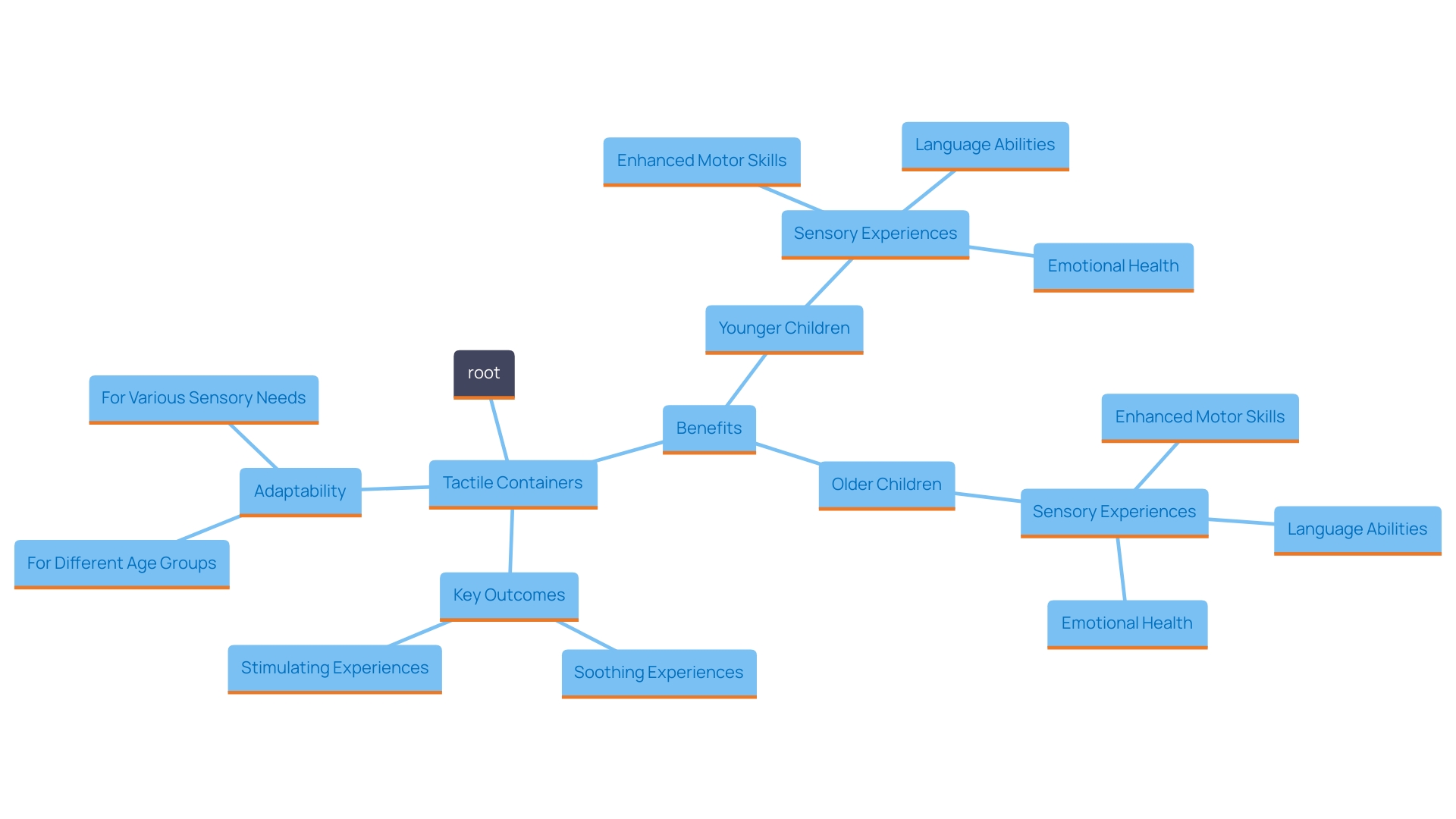 This mind map illustrates the various benefits and components of tactile containers for children's development, highlighting how they cater to different age groups and sensory experiences.