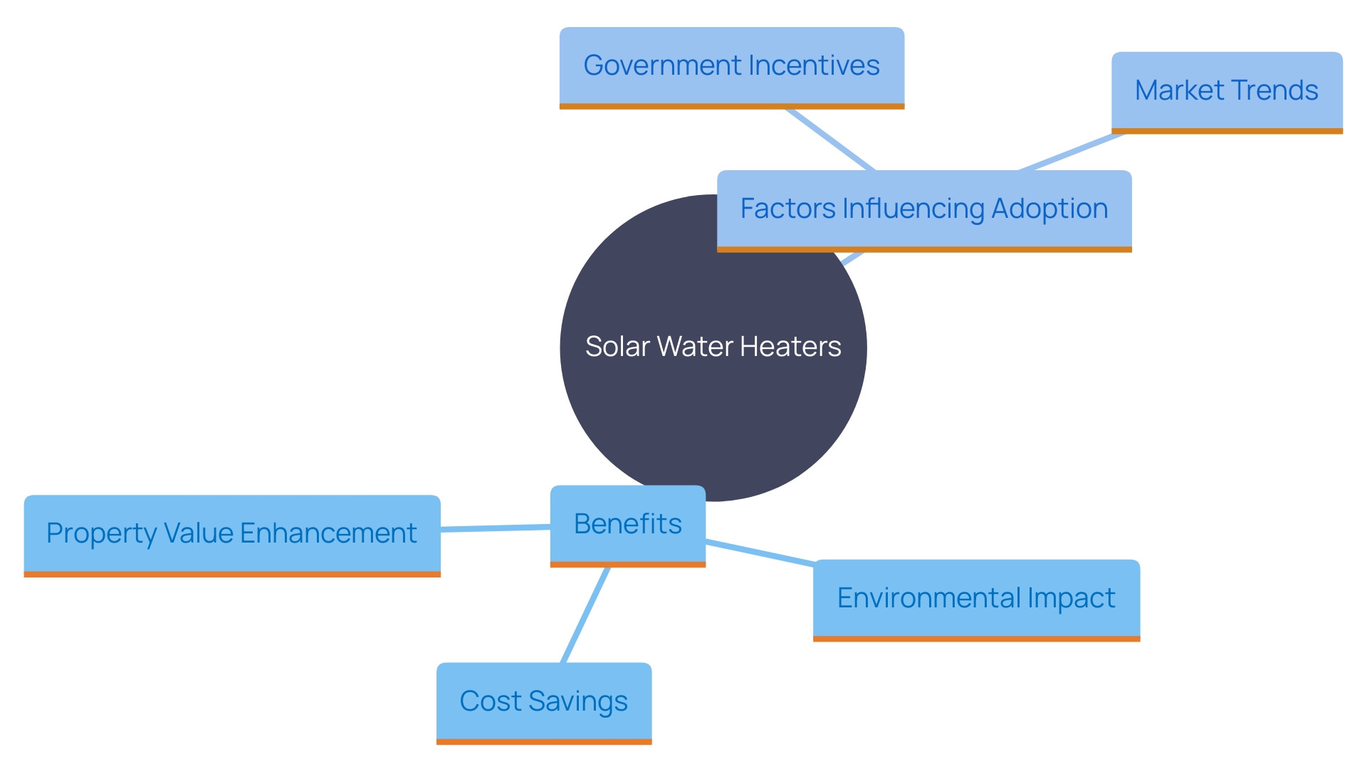 This mind map illustrates the various benefits and considerations associated with solar water heaters, highlighting their impact on homeowners, environmental sustainability, and market trends.