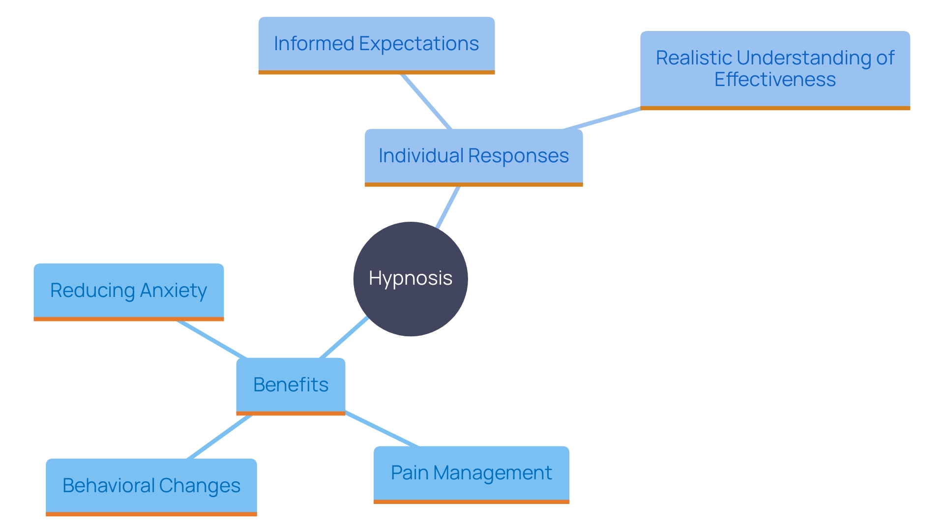 This mind map illustrates the various benefits and considerations of hypnosis, highlighting its effectiveness in pain management, anxiety reduction, and behavioral changes, while also acknowledging individual variability in response.