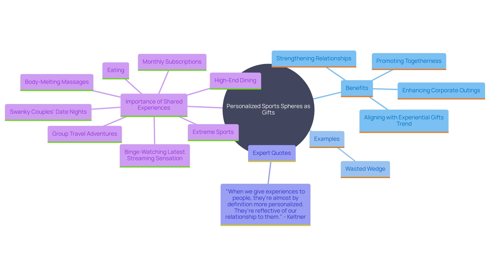 This mind map illustrates the various benefits and contexts of giving personalized sports spheres as gifts, highlighting their impact on relationships and experiences in sports.