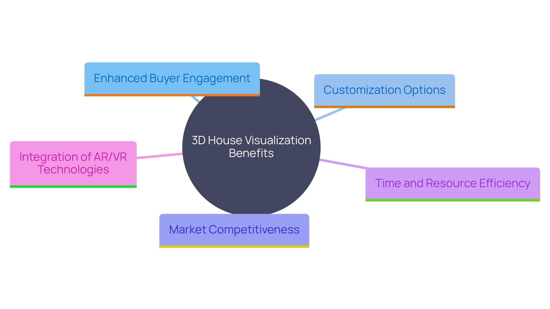 This mind map illustrates the various benefits and features of 3D house visualization in real estate marketing, highlighting its impact on property promotion, buyer engagement, and market competitiveness.