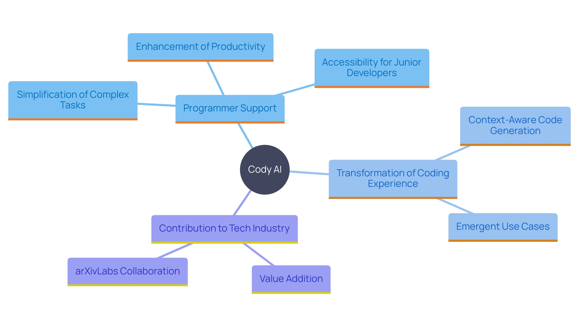 This mind map illustrates the various benefits and features of Cody AI as a programming assistant, highlighting its impact on both novice and experienced developers.