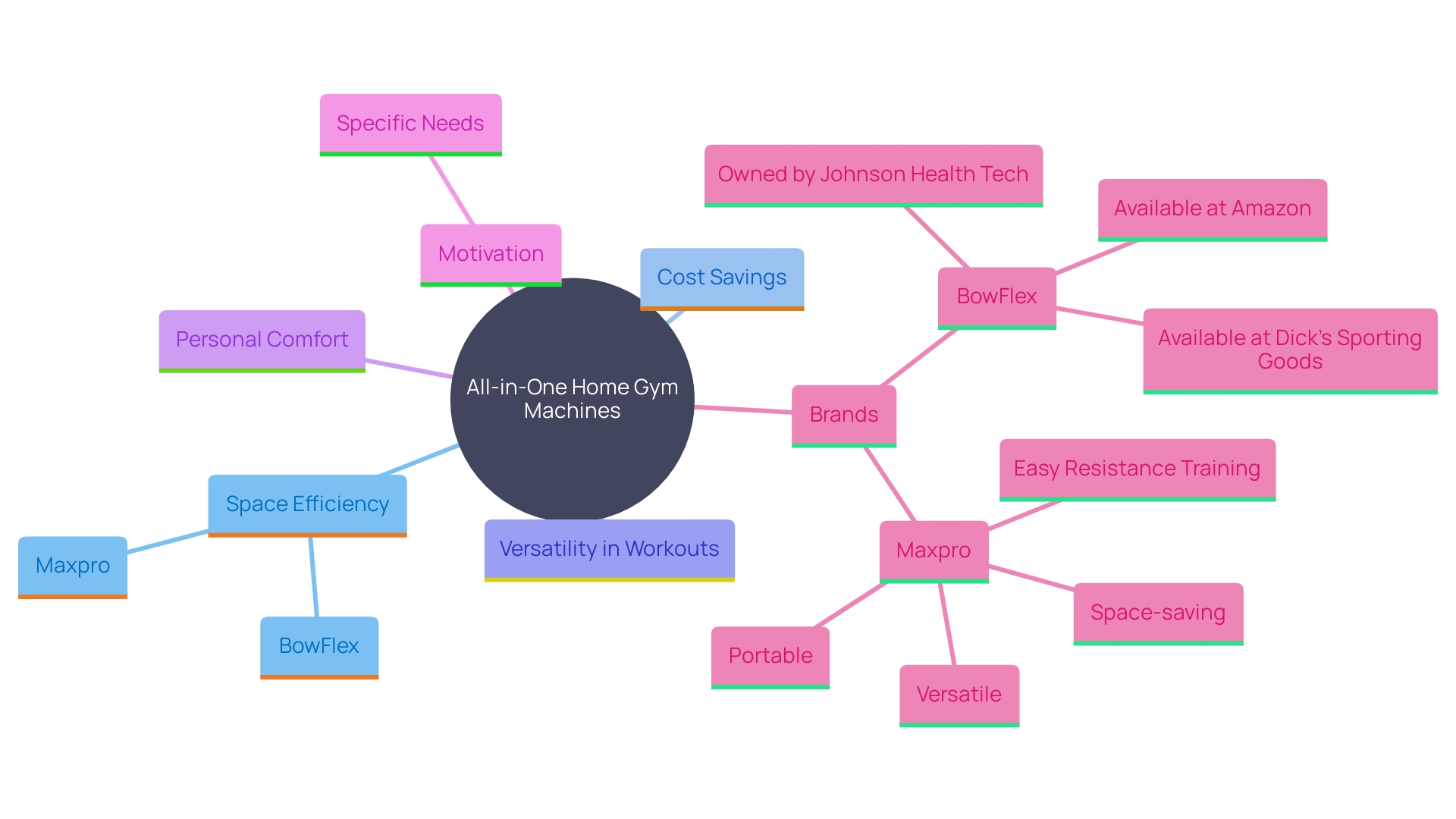 This mind map illustrates the various benefits and features of investing in an all-in-one home gym machine, highlighting its advantages in terms of space-saving, versatility, personal comfort, and health benefits.