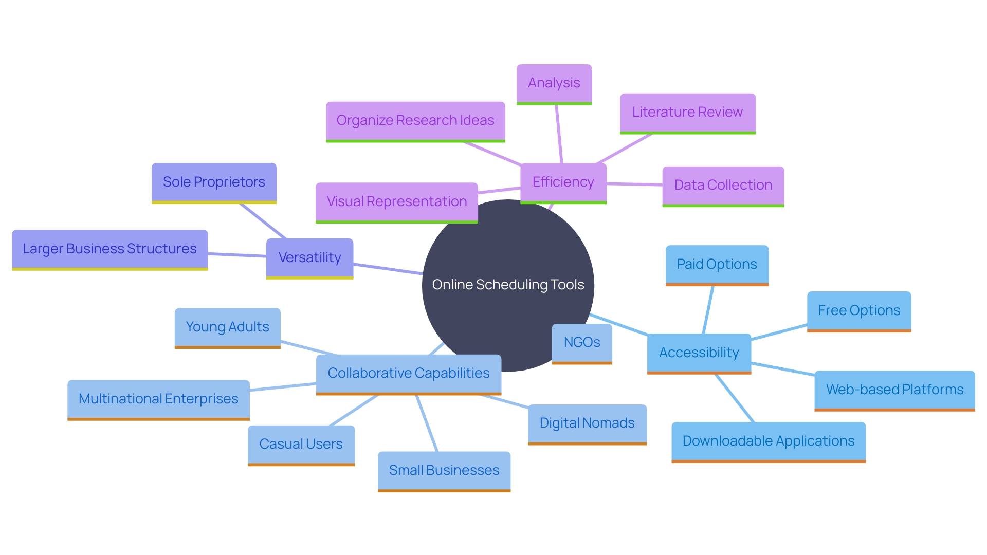 This mind map illustrates the various benefits and features of online scheduling tools, highlighting their impact on organization and collaboration.