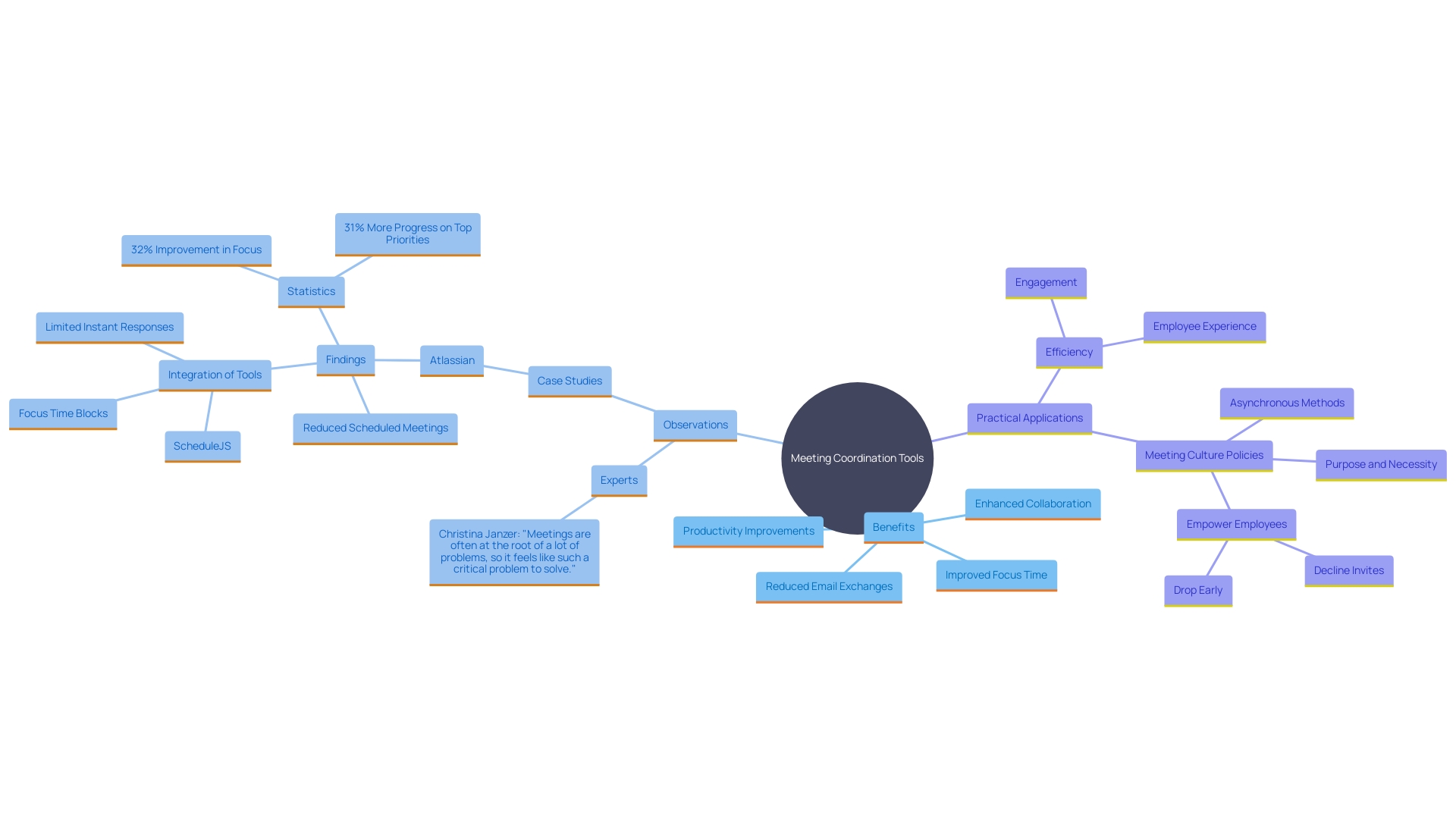 This mind map illustrates the various benefits and impacts of meeting coordination tools on productivity and collaboration in the workplace.