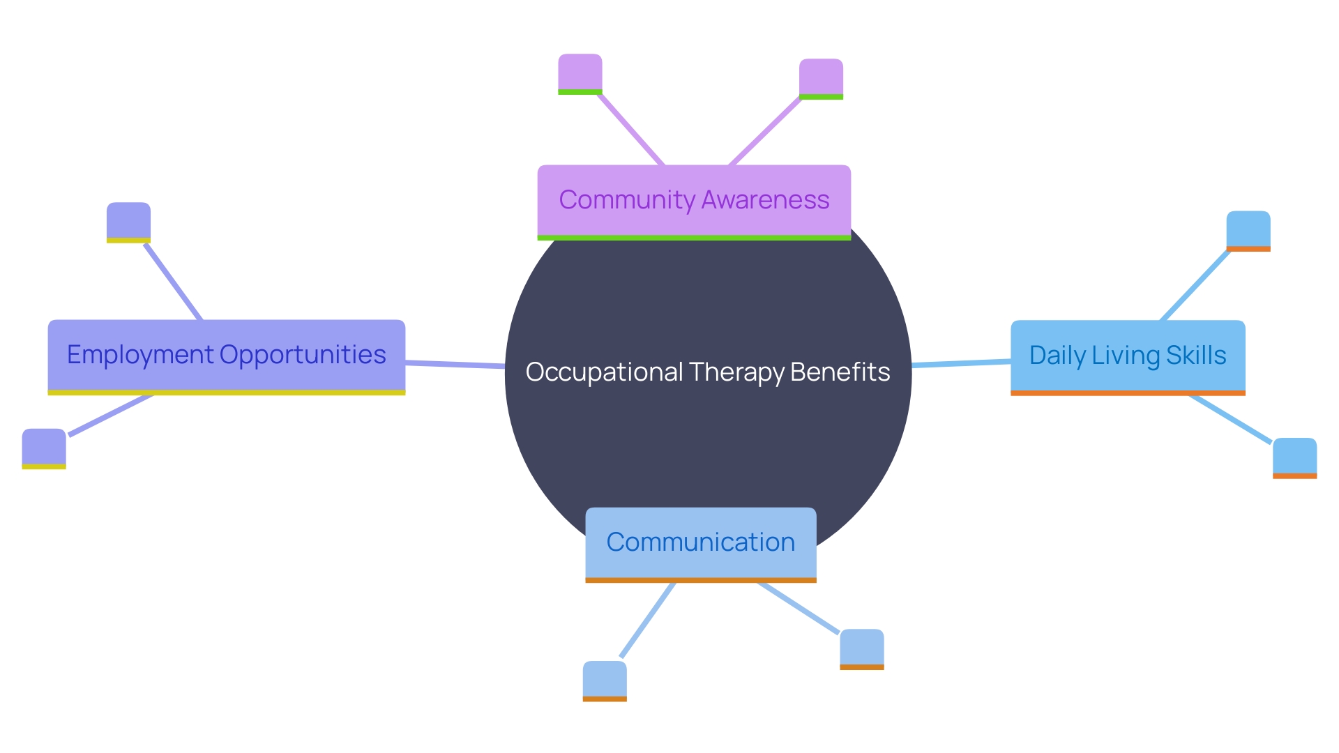 This mind map illustrates the various benefits and impacts of occupational therapy on individuals with autism, highlighting key areas such as daily living skills, communication, employment opportunities, and community awareness.