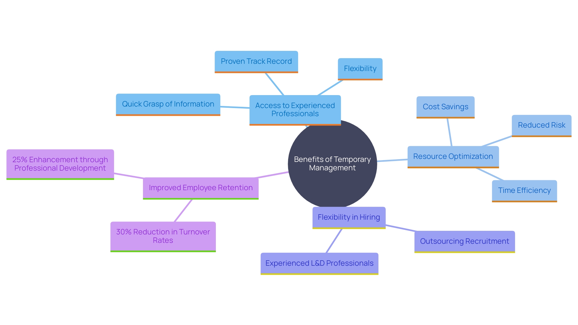 This mind map illustrates the various benefits and impacts of utilizing temporary management in organizations, highlighting key areas such as cost savings, operational efficiency, skill bridging, and employee retention.