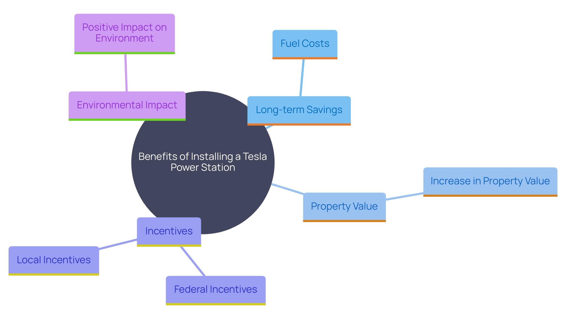 This mind map illustrates the various benefits and incentives of installing a Tesla power station at home, highlighting savings, property value enhancement, and environmental impact.