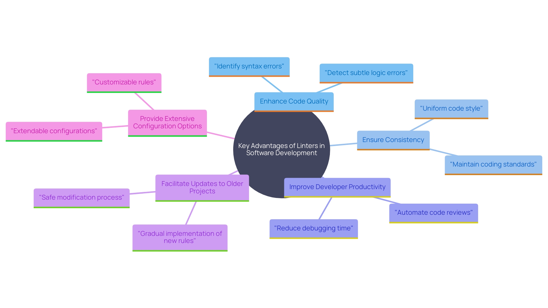 This mind map illustrates the various benefits and roles of incorporating code analysis tools, specifically linters, into the development workflow.