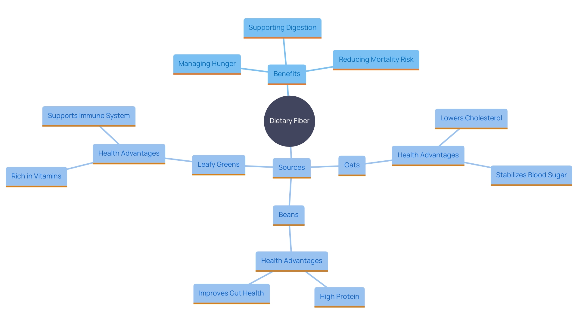 This mind map illustrates the various benefits and sources of dietary fiber, highlighting its role in hunger management, digestion, and overall health improvement.