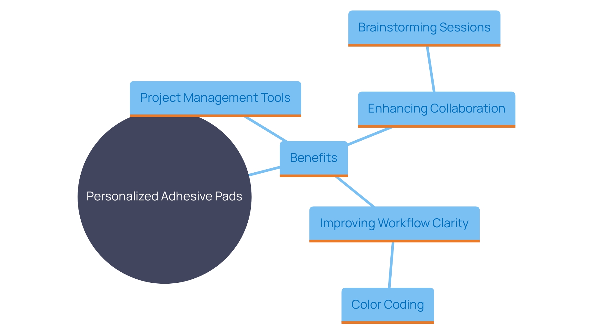 This mind map illustrates the various benefits and uses of personalized adhesive pads in a workspace, highlighting their role in innovation, collaboration, and project management.