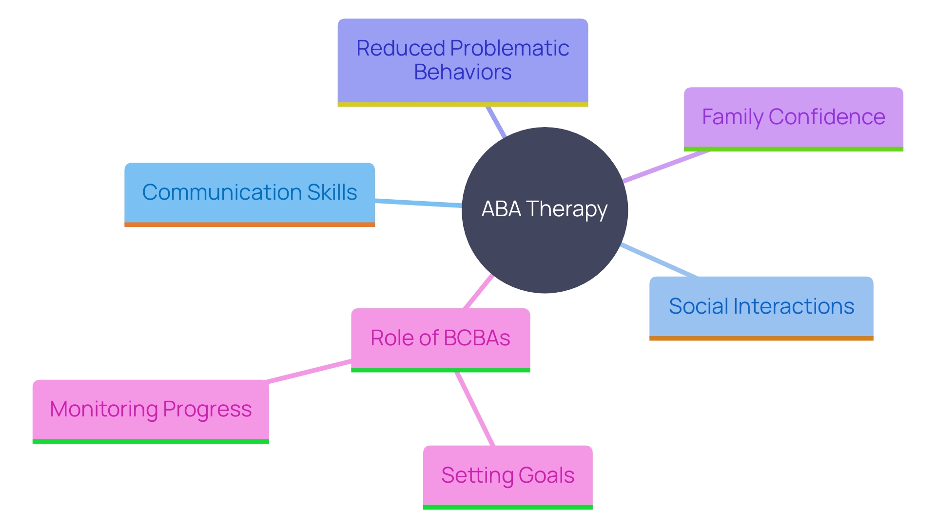 This mind map illustrates the various benefits of ABA intervention for children with disabilities and their families, highlighting key areas such as communication skills, social interactions, and family support.