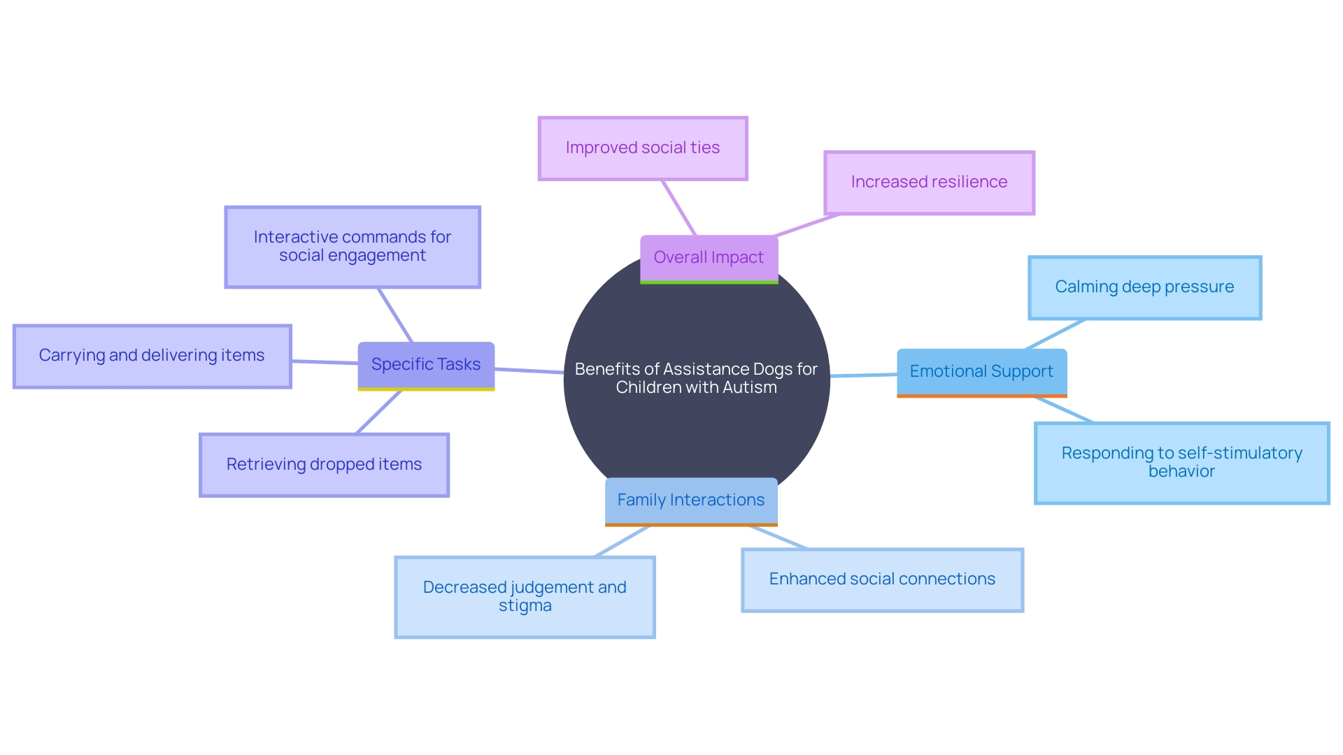 This mind map illustrates the various benefits of assistance dogs for children with autism and their families, highlighting the interconnected aspects of emotional support, family dynamics, and specific tasks performed by the dogs.