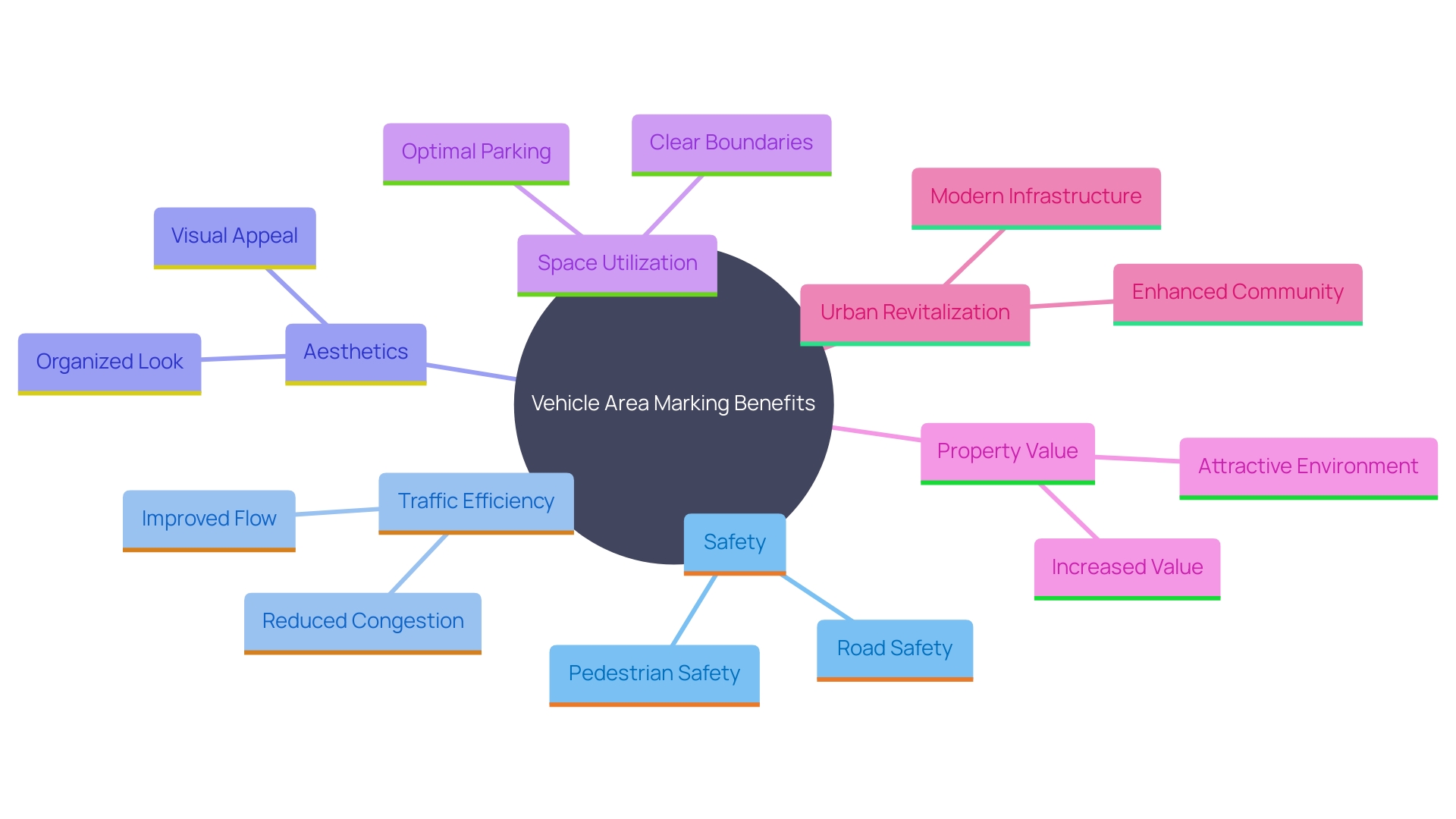 This mind map illustrates the various benefits of correctly marking vehicle areas, including safety improvements, traffic flow efficiency, visual appeal, space utilization, property value enhancement, and urban revitalization.