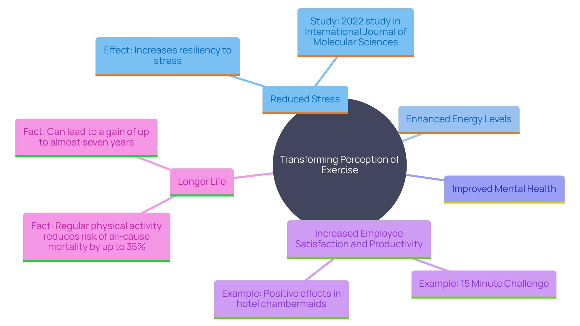 This mind map illustrates the various benefits of incorporating physical activity into daily life and workplace culture, highlighting its impact on health, employee satisfaction, and productivity.