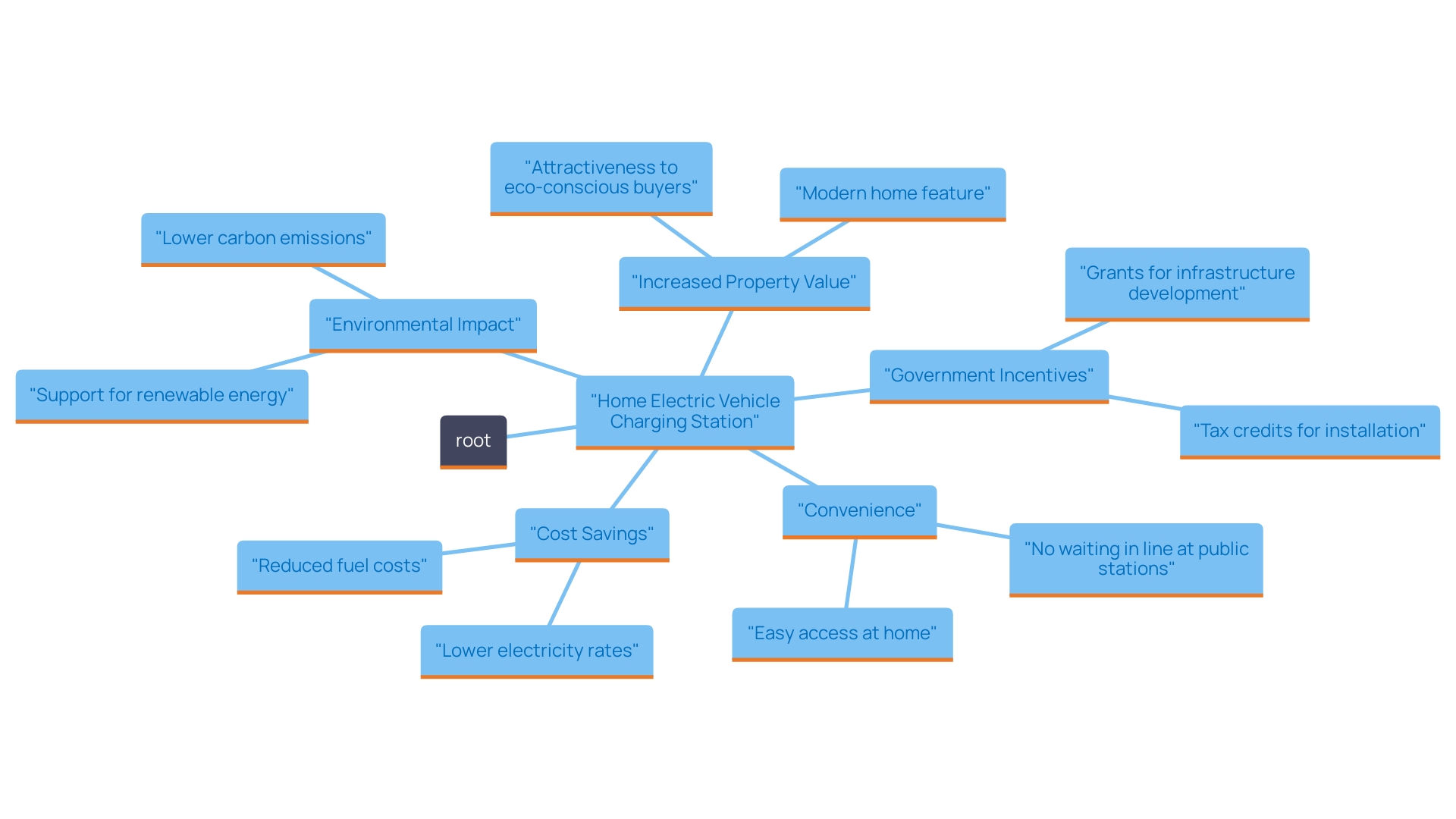 This mind map illustrates the various benefits of installing a home electric vehicle charging station, highlighting key advantages such as convenience, cost savings, enhanced property worth, environmental impact, and time efficiency.