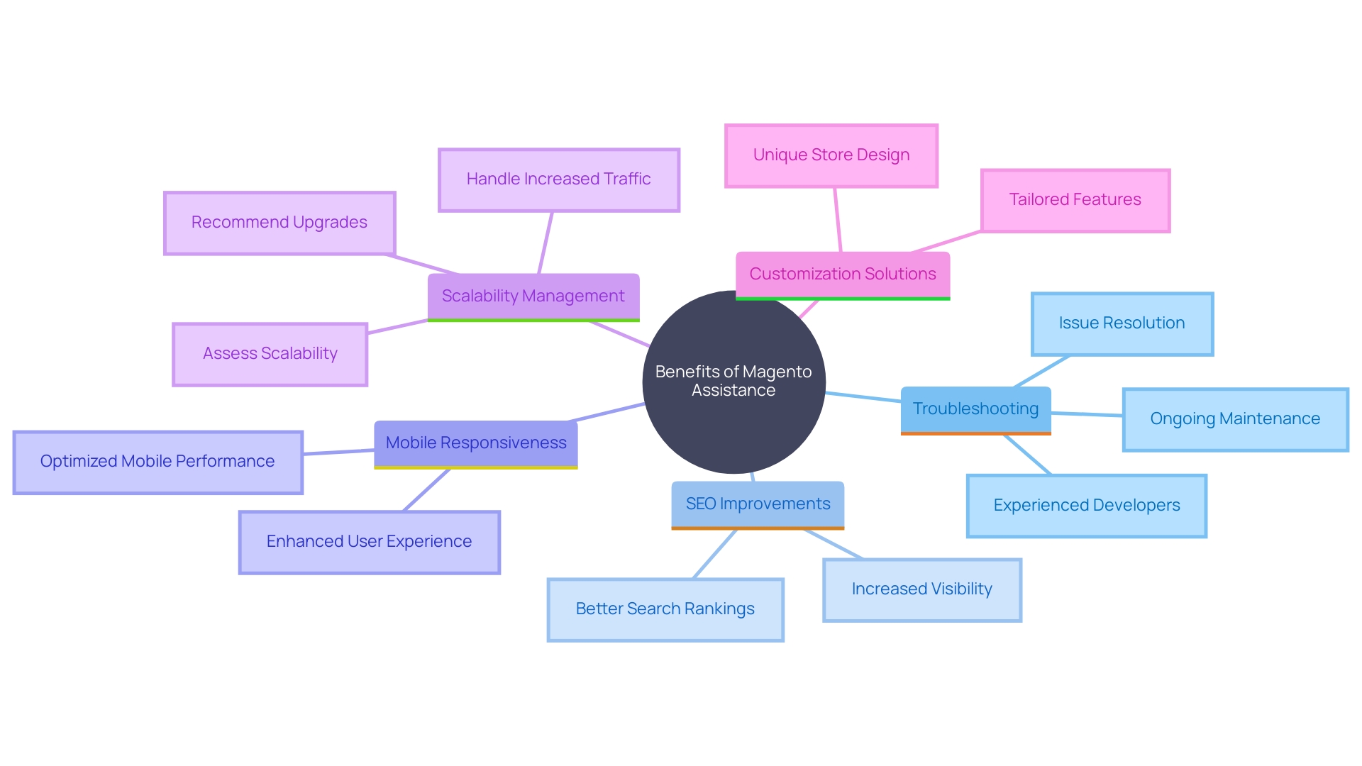 This mind map illustrates the various benefits of investing in Magento assistance options for e-commerce activities, highlighting key areas such as expert guidance, SEO optimization, mobile responsiveness, scalability, and customization.