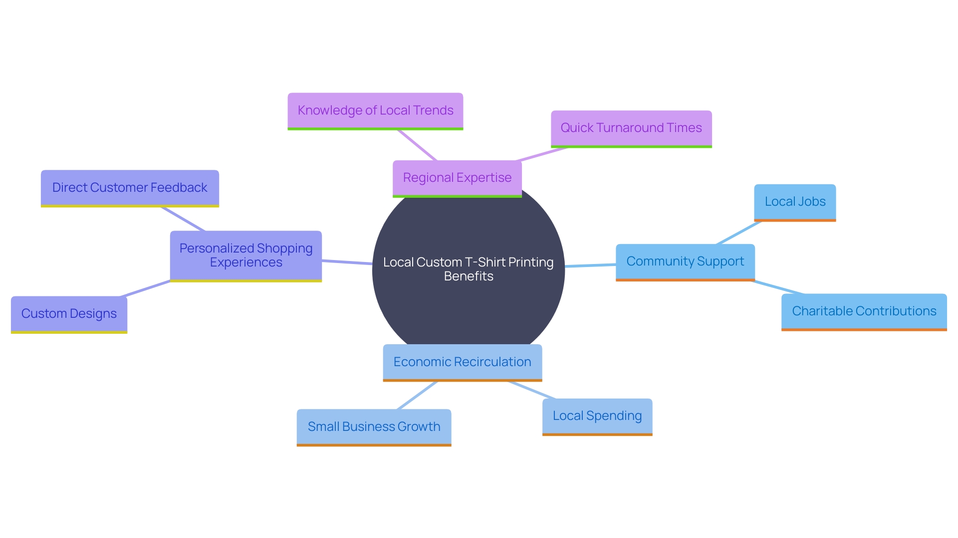 This mind map illustrates the various benefits of opting for local custom t-shirt printing, highlighting community support, personalized experiences, and economic impact.