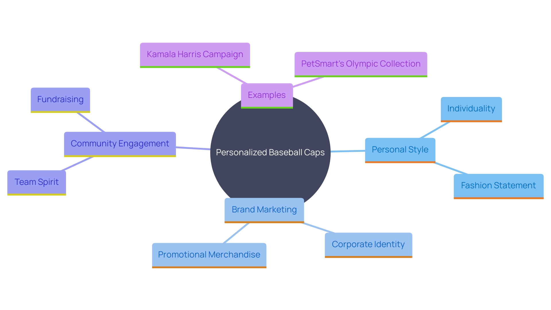 This mind map illustrates the various benefits of personalized baseball caps for individuals and companies, showcasing the connections between personal expression, marketing advantages, and community engagement.