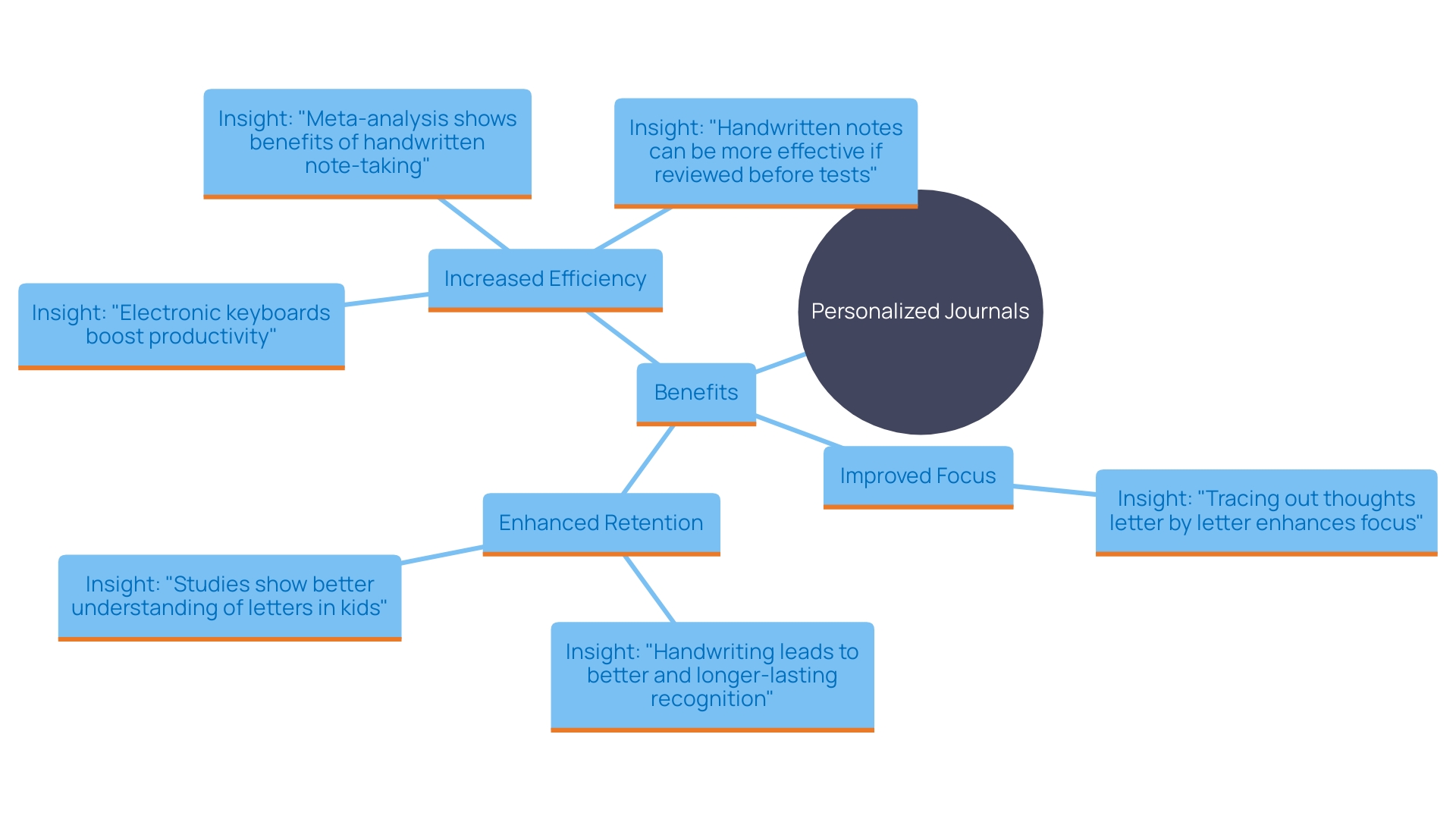 This mind map illustrates the various benefits of personalized journals for productivity enhancement, highlighting key aspects such as focus, retention, and efficiency.