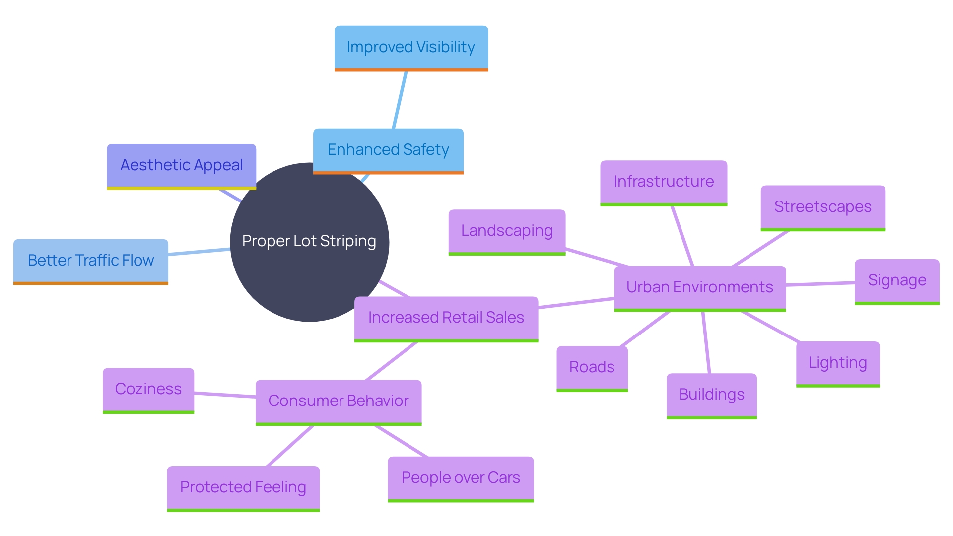 This mind map illustrates the various benefits of proper lot striping in urban environments, highlighting its impact on safety, traffic flow, aesthetics, and retail sales.