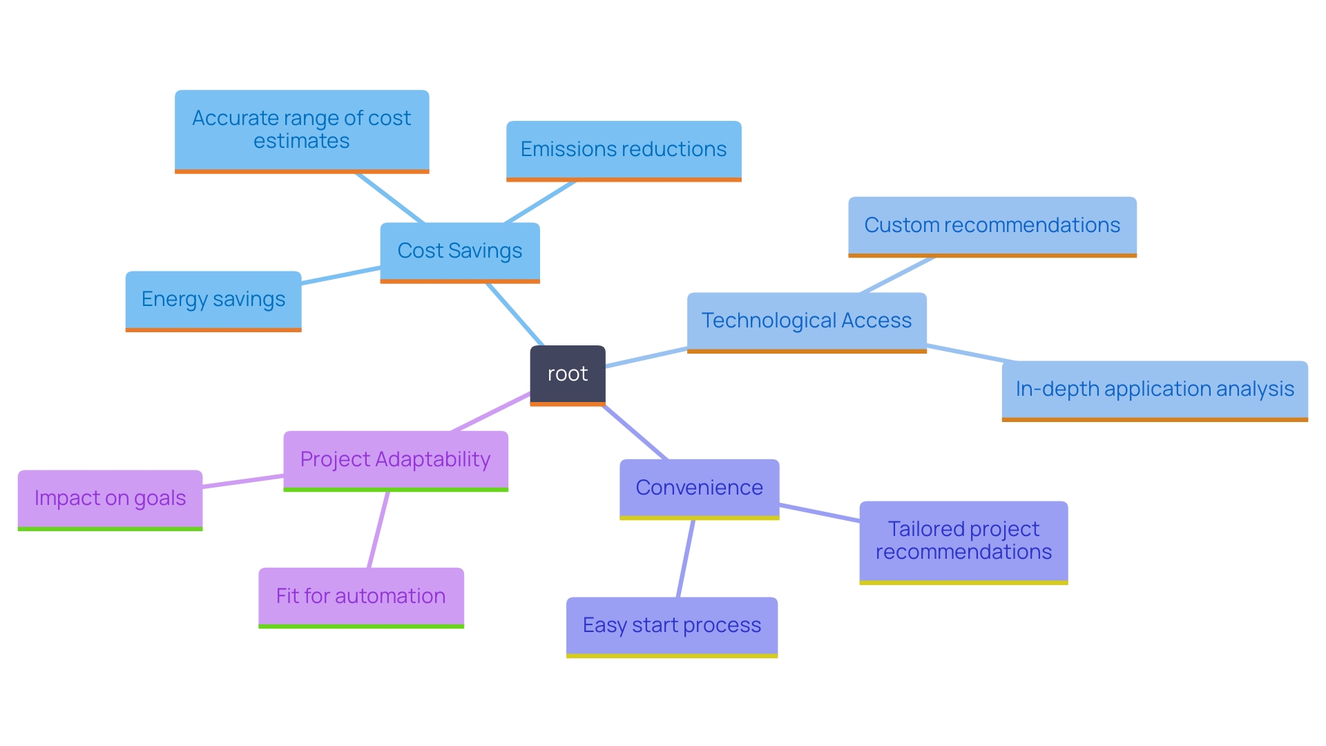 This mind map illustrates the various benefits of renting welding equipment, highlighting key advantages such as cost efficiency, access to advanced technology, maintenance-free convenience, and flexibility for diverse projects.