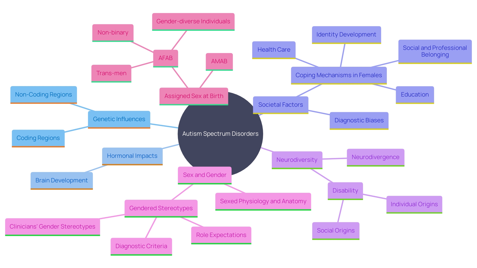 This mind map illustrates the various biological and societal factors influencing the prevalence and manifestation of autism spectrum disorders (ASD) in males and females. It highlights genetic, hormonal, and societal influences, as well as implications for diagnosis and support.