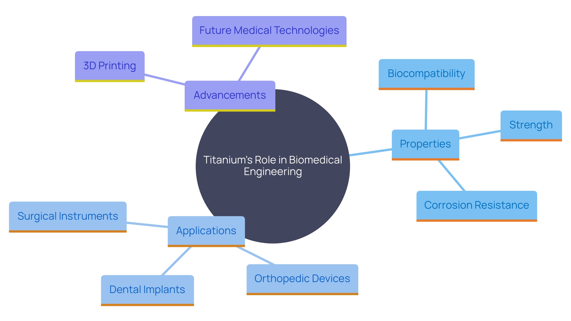 This mind map illustrates the various biomedical applications and properties of titanium, highlighting its significance in medical engineering.