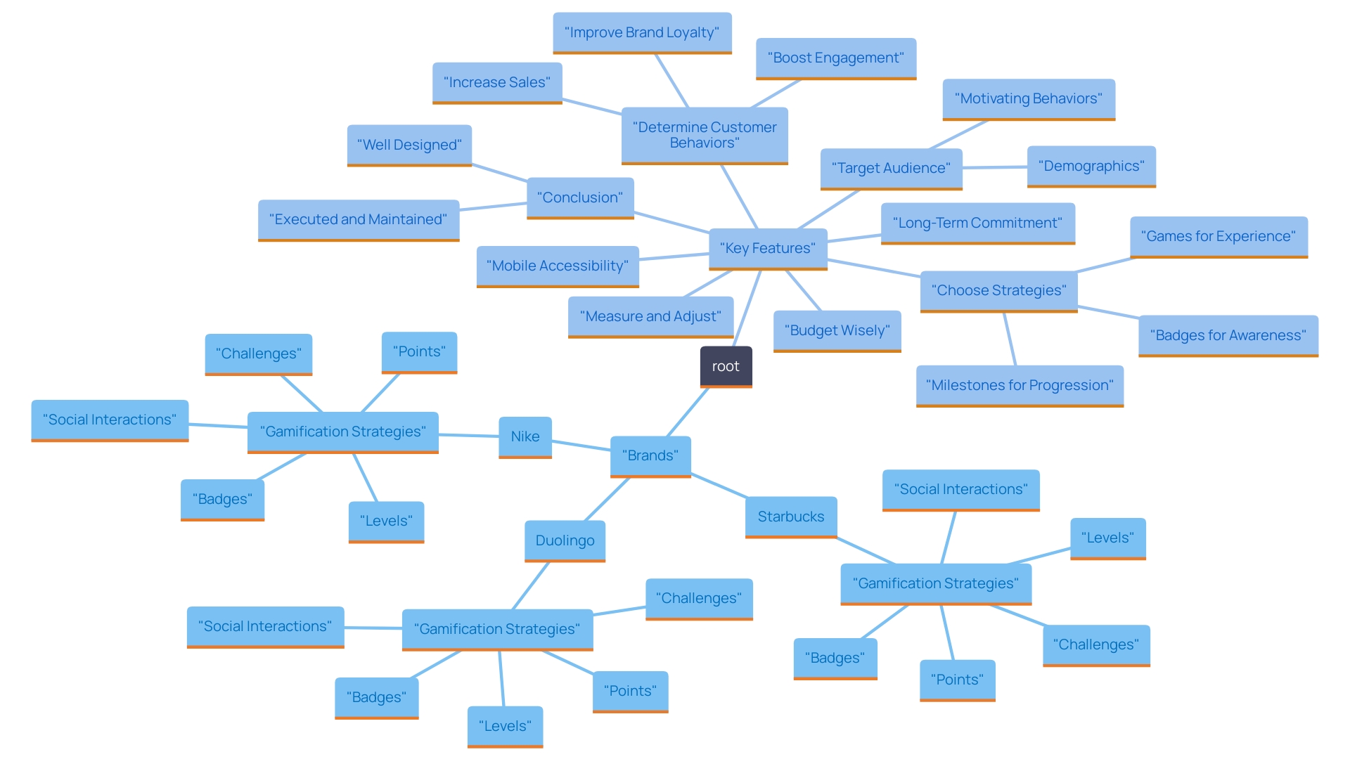 This mind map illustrates the various brands that have successfully integrated gamification into their marketing strategies, showcasing the specific game-like features each brand employs to enhance customer engagement and loyalty.