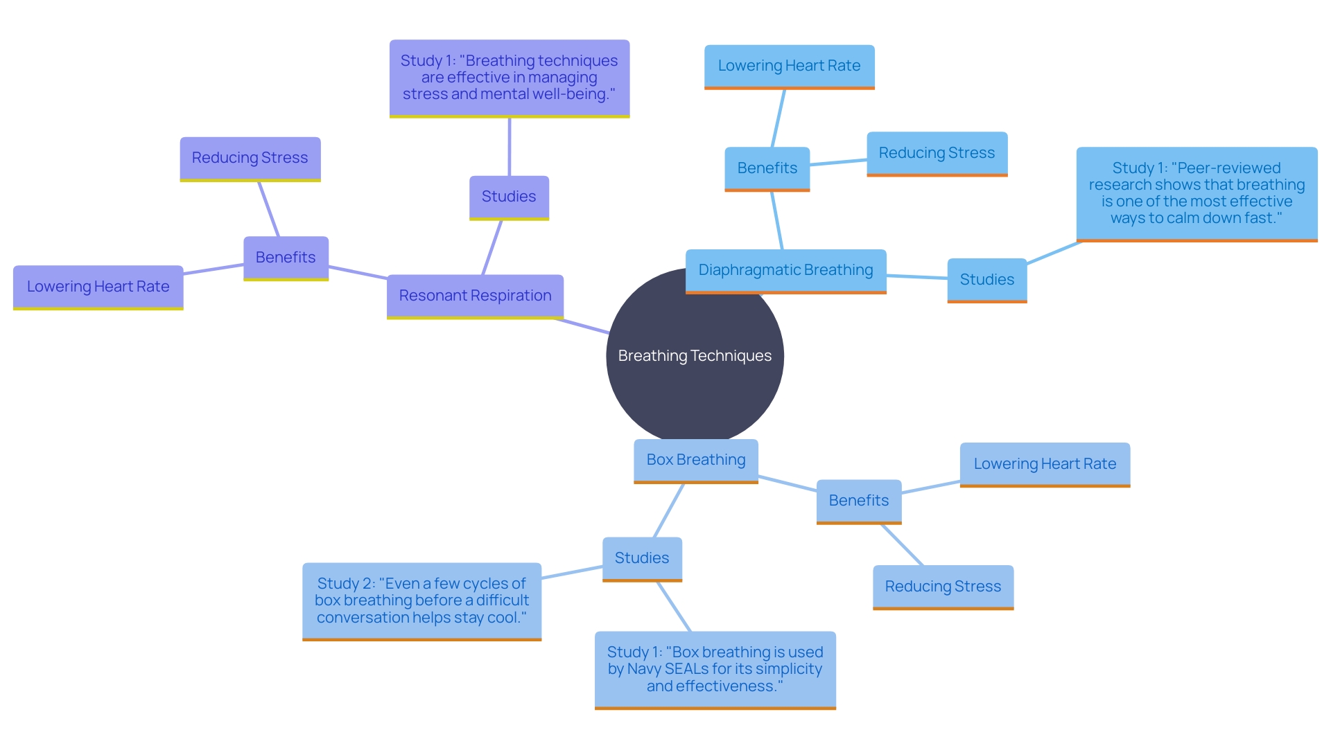 This mind map illustrates the various breathing techniques and their associated benefits for anxiety reduction and mental health improvement. It highlights specific methods, their mechanisms, and the scientific support behind them.