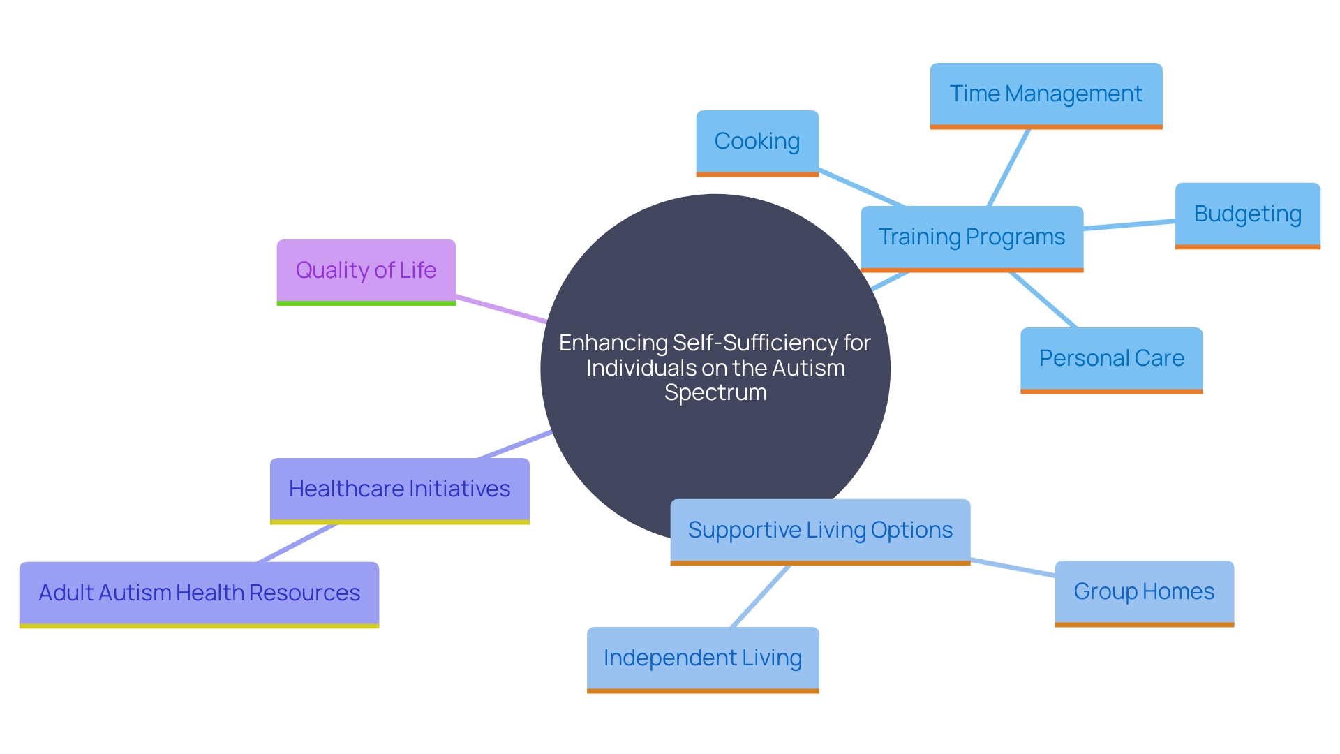 This mind map illustrates the various capabilities and support systems essential for promoting self-sufficiency among individuals on the autism spectrum. It highlights key areas such as everyday skills training, supportive living arrangements, and healthcare initiatives.