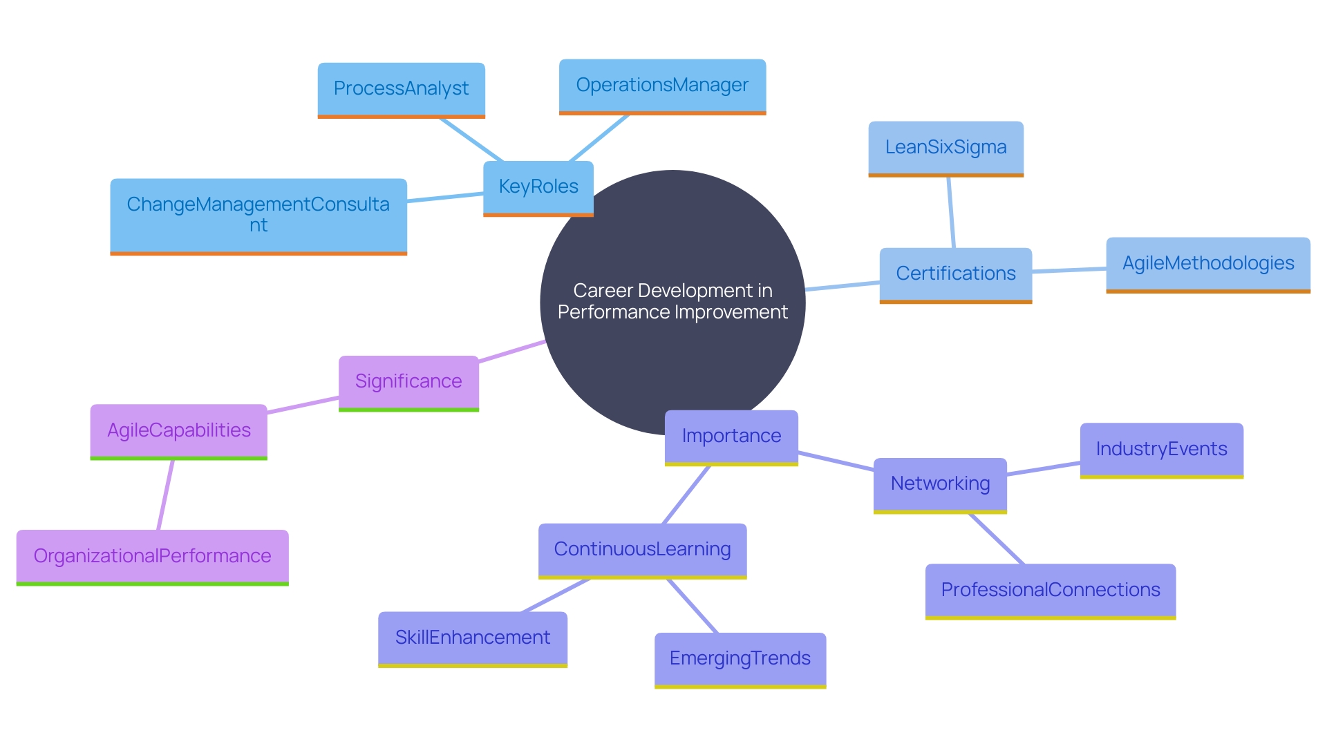 This mind map illustrates the various career development opportunities in performance improvement, showcasing roles, certifications, networking strategies, and the importance of agility in organizations.