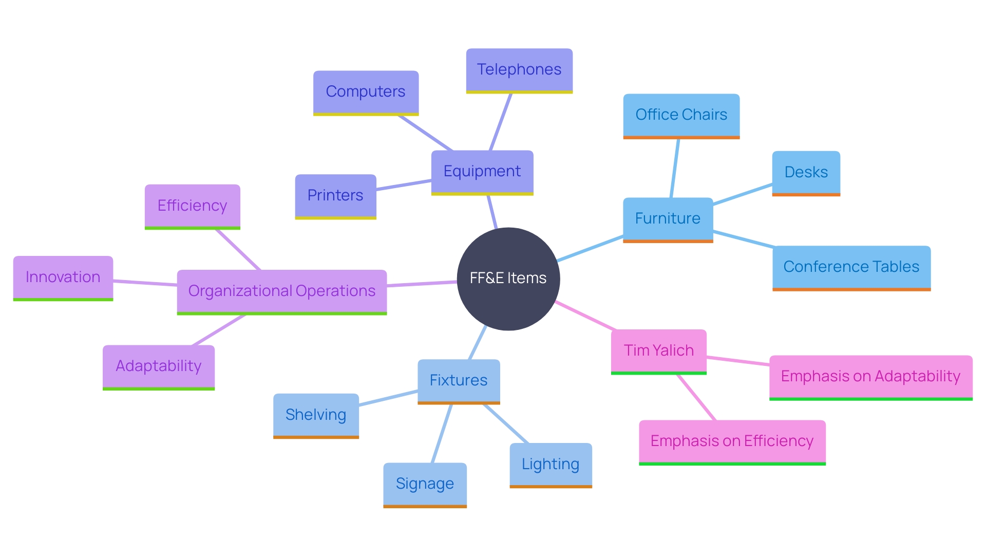 This mind map illustrates the various categories of FF&E (Furniture, Fixtures, and Equipment) items and their significance in organizational efficiency. It highlights how each category contributes to smooth operations and adapts to changes in technology and society.