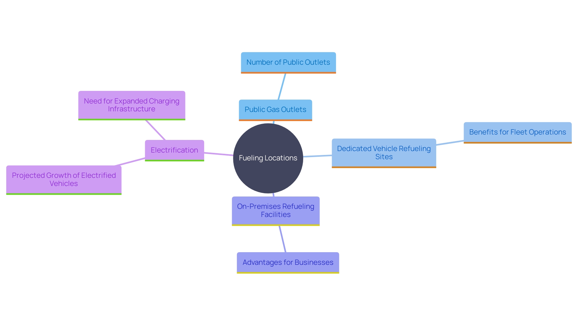 This mind map illustrates the various categories of fueling locations for vehicles, highlighting their characteristics and the emerging trend towards electrification.