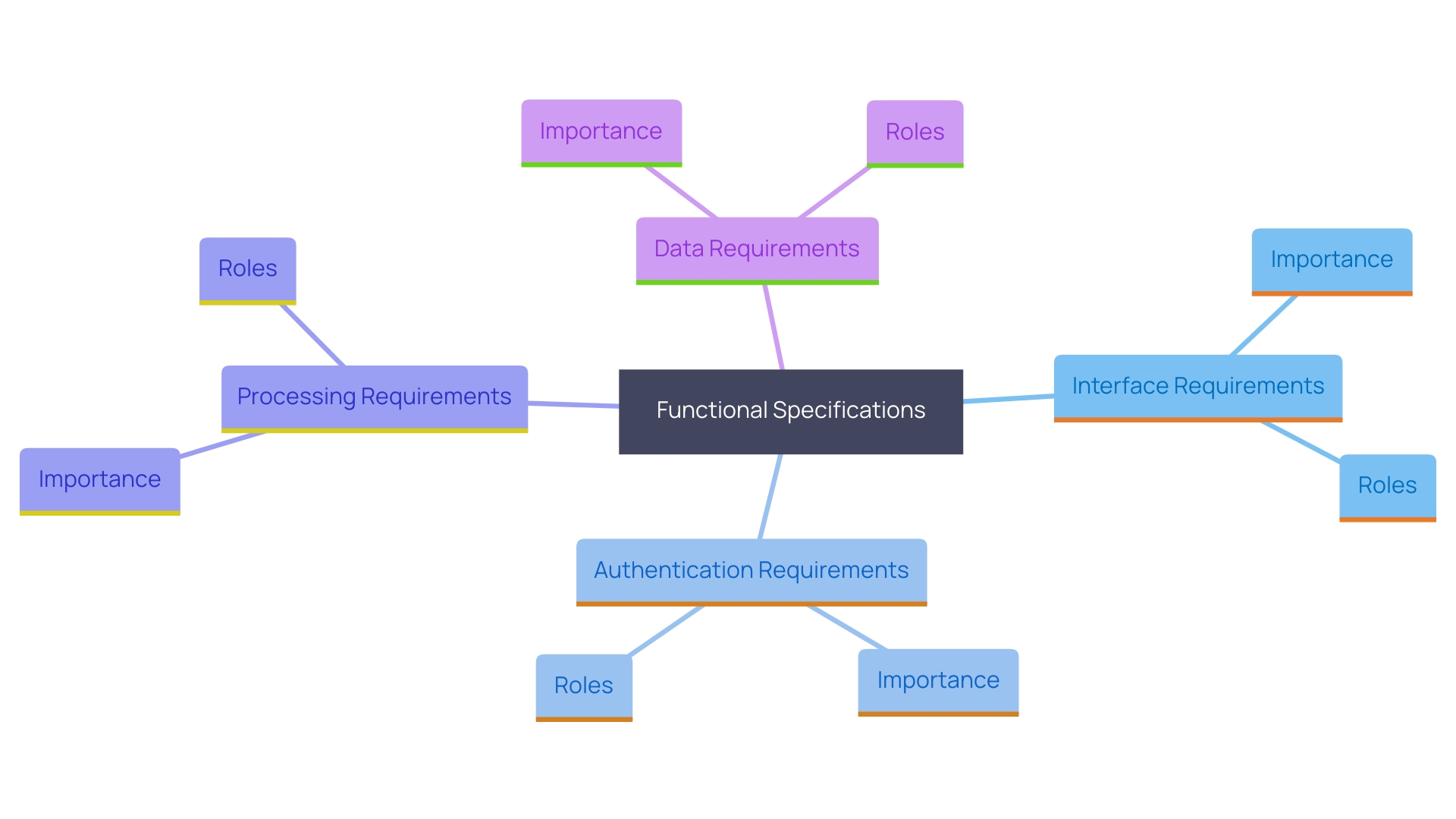 This mind map illustrates the various categories of functional specifications in web development, highlighting their significance and interconnections.