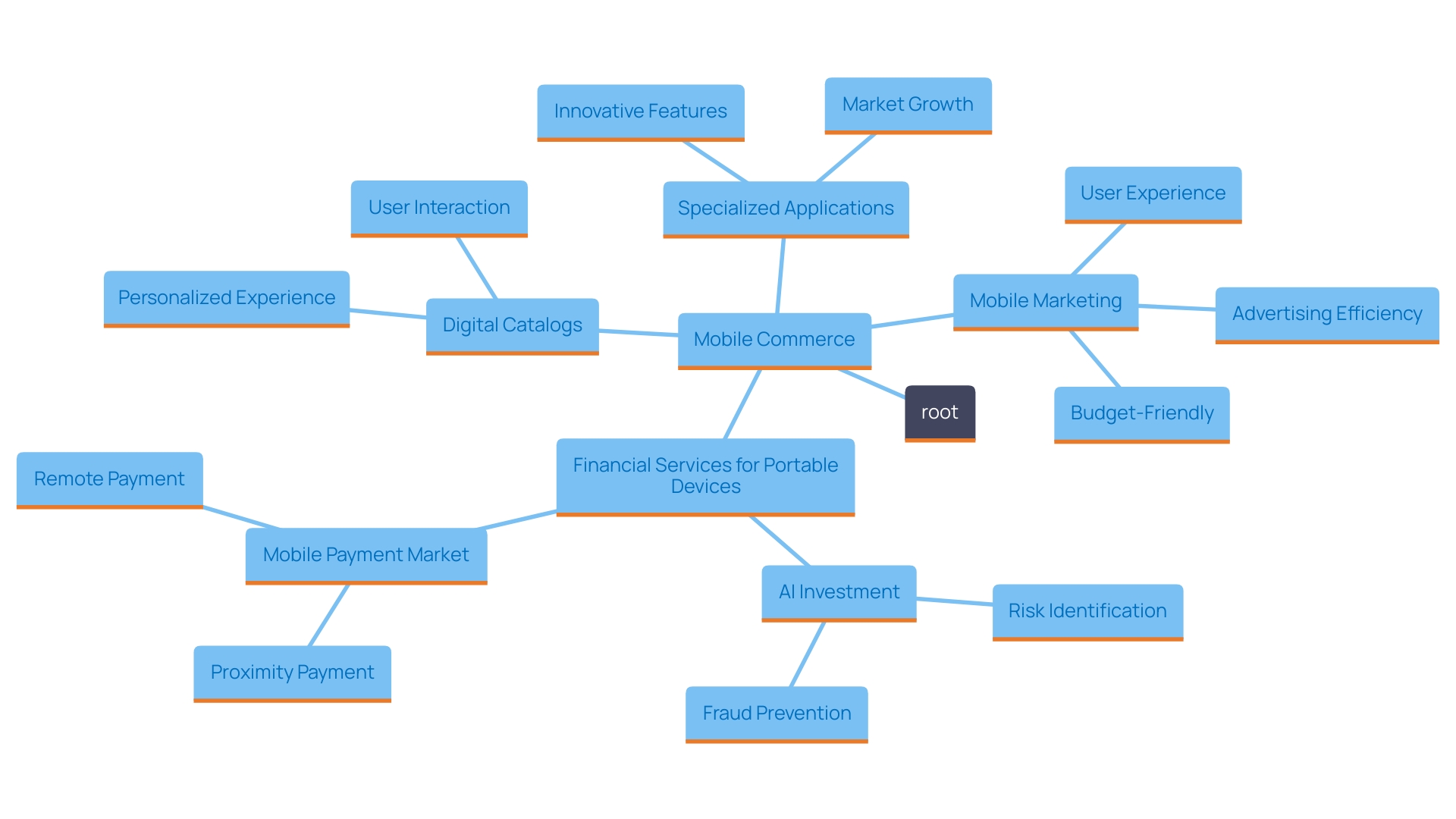 This mind map illustrates the various categories of mobile commerce (m-commerce) and their key components, highlighting how technology enhances user experiences and transactions.