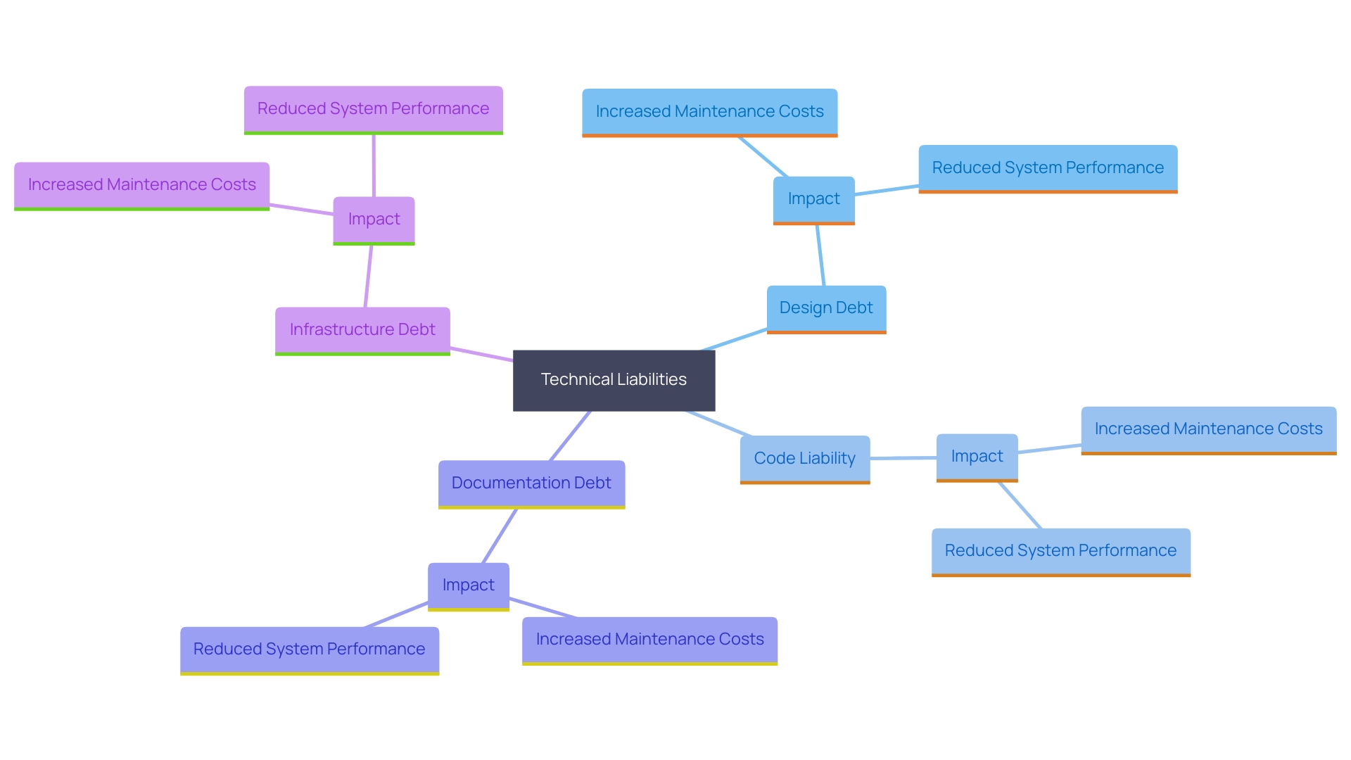 This mind map illustrates the various categories of technical liabilities in software development, highlighting their distinct characteristics and impacts on quality and maintainability.