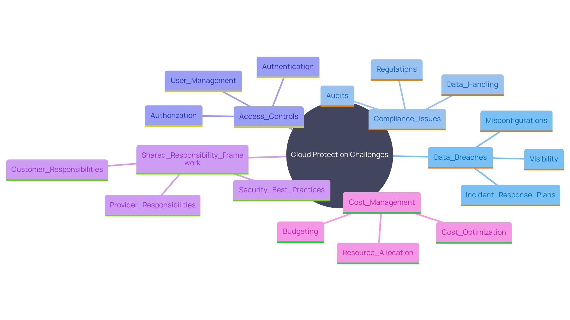 This mind map illustrates the various challenges and considerations organizations face regarding cloud protection, highlighting key areas such as data breaches, compliance issues, and the shared responsibility framework.