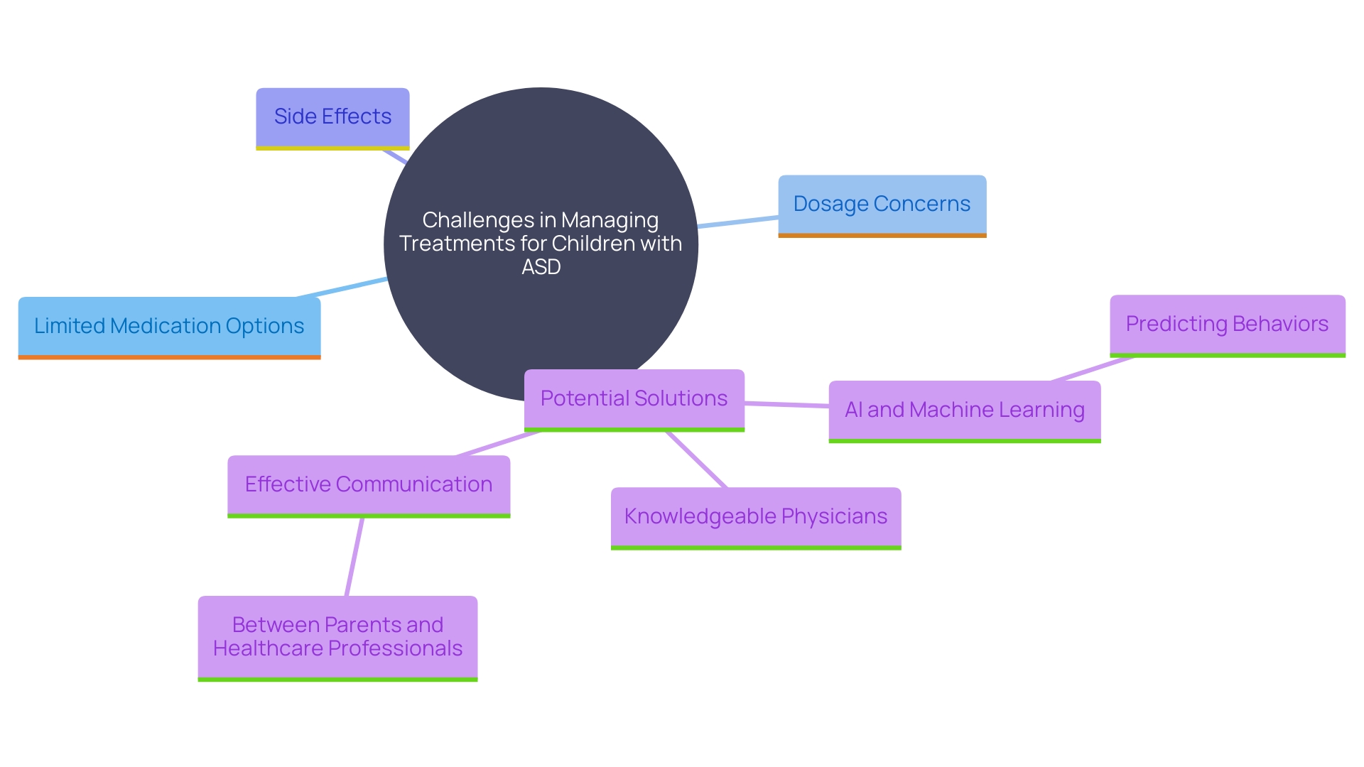 This mind map illustrates the various challenges and solutions associated with overseeing treatments for children with Autism Spectrum Disorder (ASD). It highlights the key issues parents face, the role of technology in treatment customization, and the importance of collaboration between parents and healthcare providers.