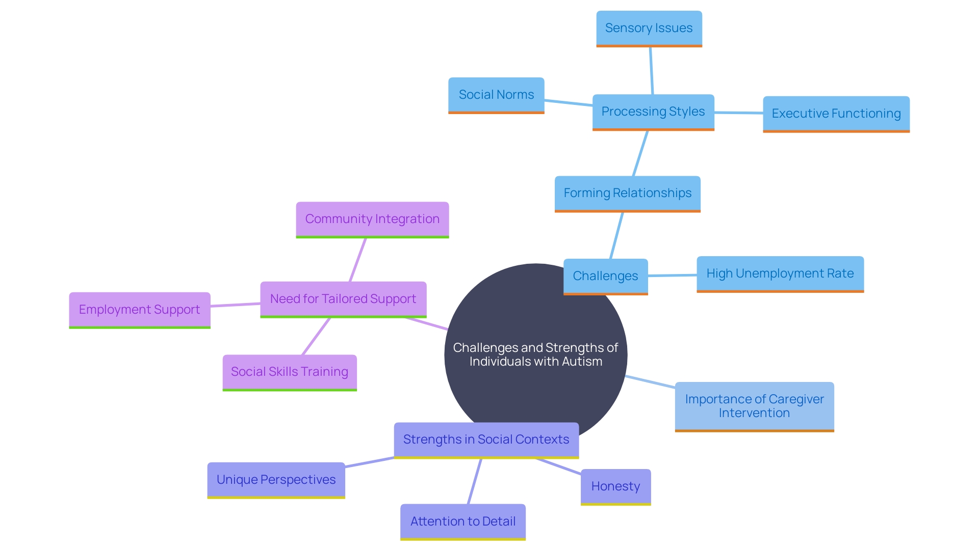 This mind map illustrates the various challenges and strengths associated with autism in interpersonal interactions, highlighting key areas such as communication difficulties, preferences for solitary activities, and the impact of timely interventions.