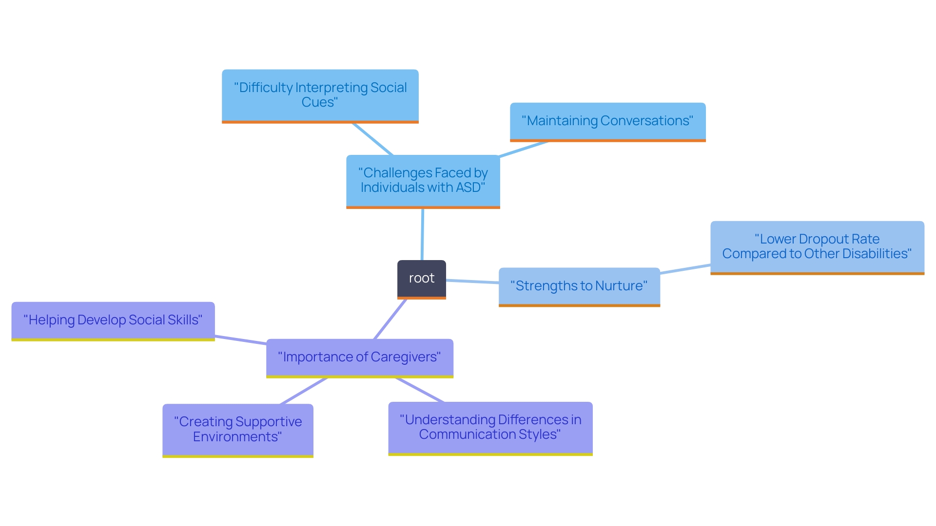 This mind map illustrates the various challenges and strengths experienced by individuals with Autism Spectrum Disorder (ASD) in social communication, as well as the role of caregivers in fostering supportive environments for skill development.