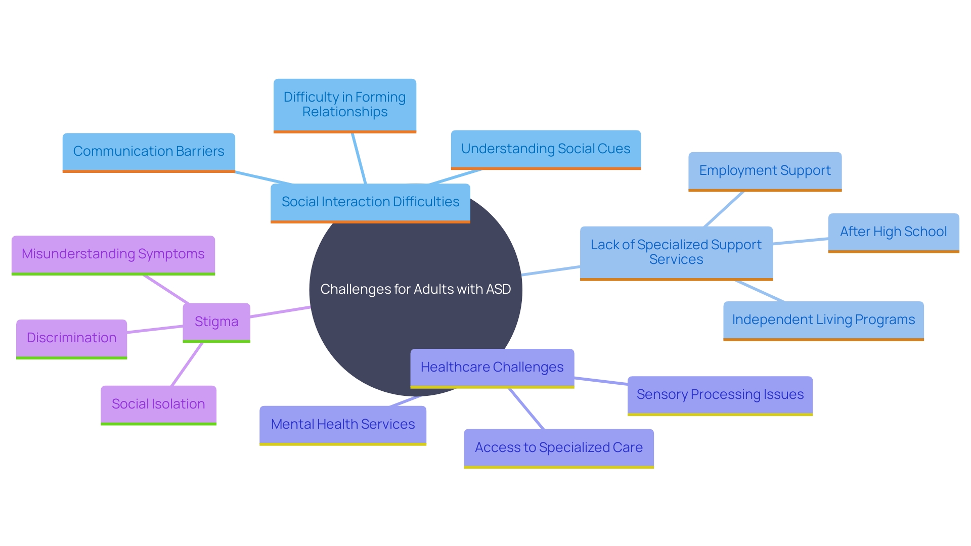 This mind map illustrates the various challenges faced by adults with Autism Spectrum Disorder (ASD), highlighting key areas such as social interaction difficulties, lack of support services, healthcare challenges, and stigmatization. Each branch represents a distinct aspect of the challenges encountered, emphasizing the interconnected nature of these issues.