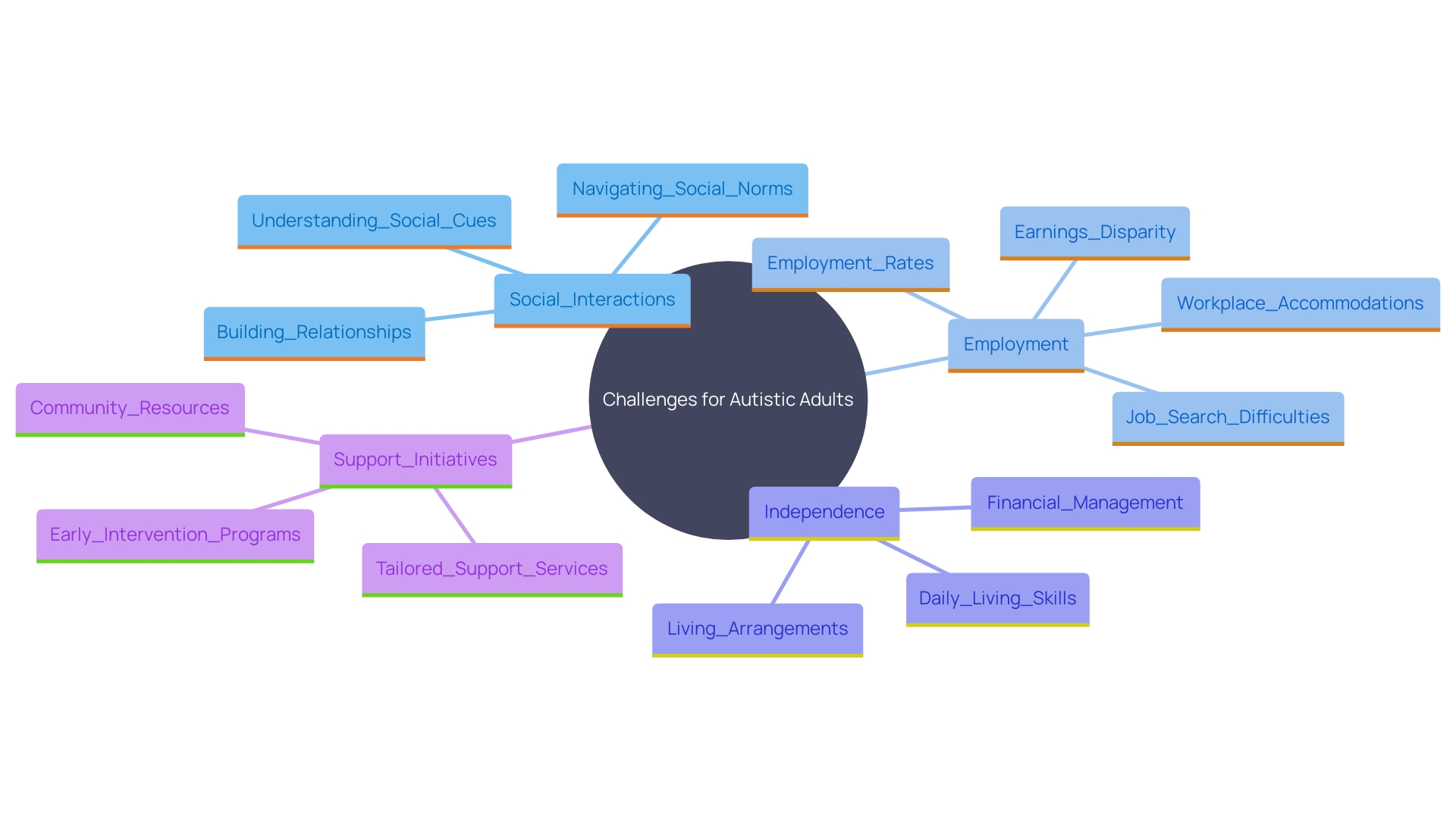 This mind map illustrates the various challenges faced by autistic adults in navigating adulthood, highlighting key areas such as social interactions, employment, and independence, along with potential support initiatives.