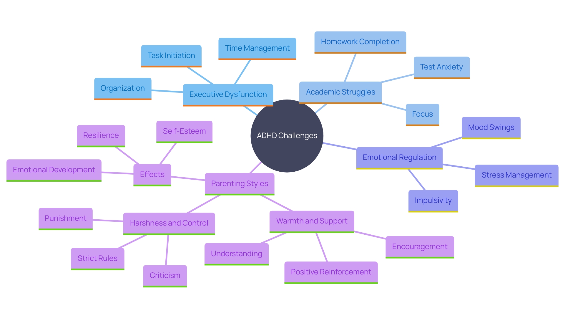 This mind map illustrates the various challenges faced by children with attention deficit hyperactivity disorder (ADHD) and the impact of parenting practices on their emotional and academic development.