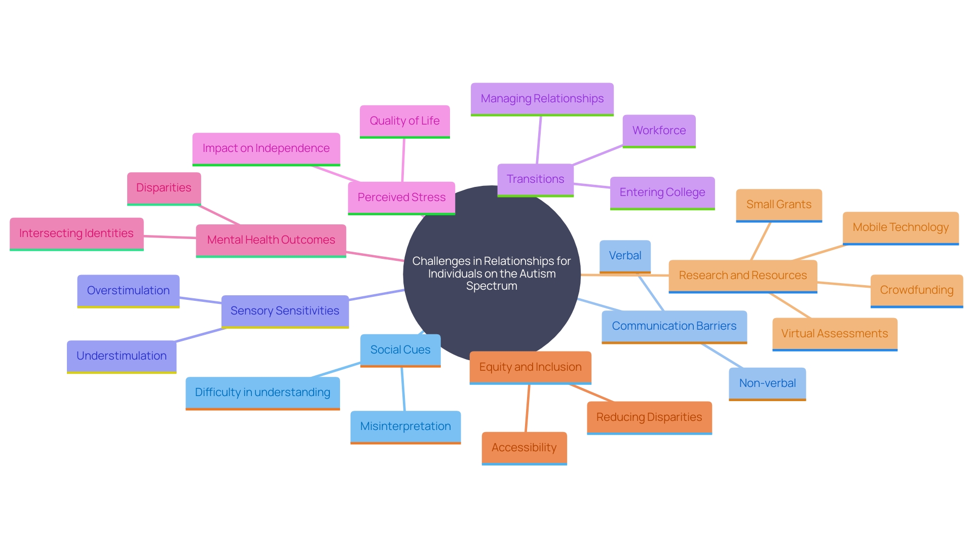 This mind map illustrates the various challenges faced by individuals on the autism spectrum in navigating relationships, highlighting key factors and transitions that impact their experiences.